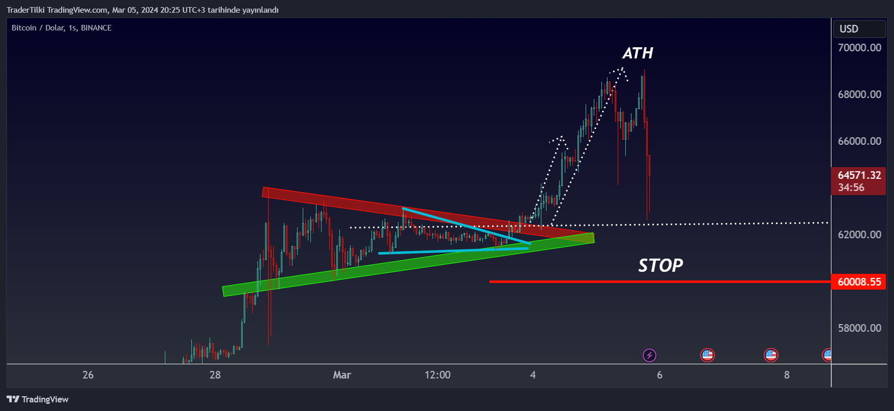 BINANCE:BTCUSD Chart Image by TraderTilki