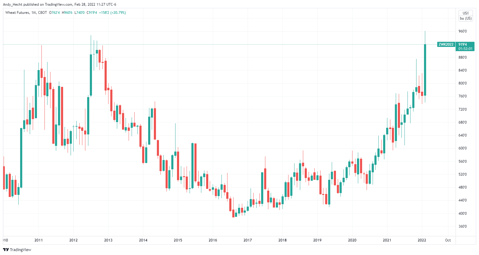 CBOT:ZW1! Chart Image by Andy_Hecht
