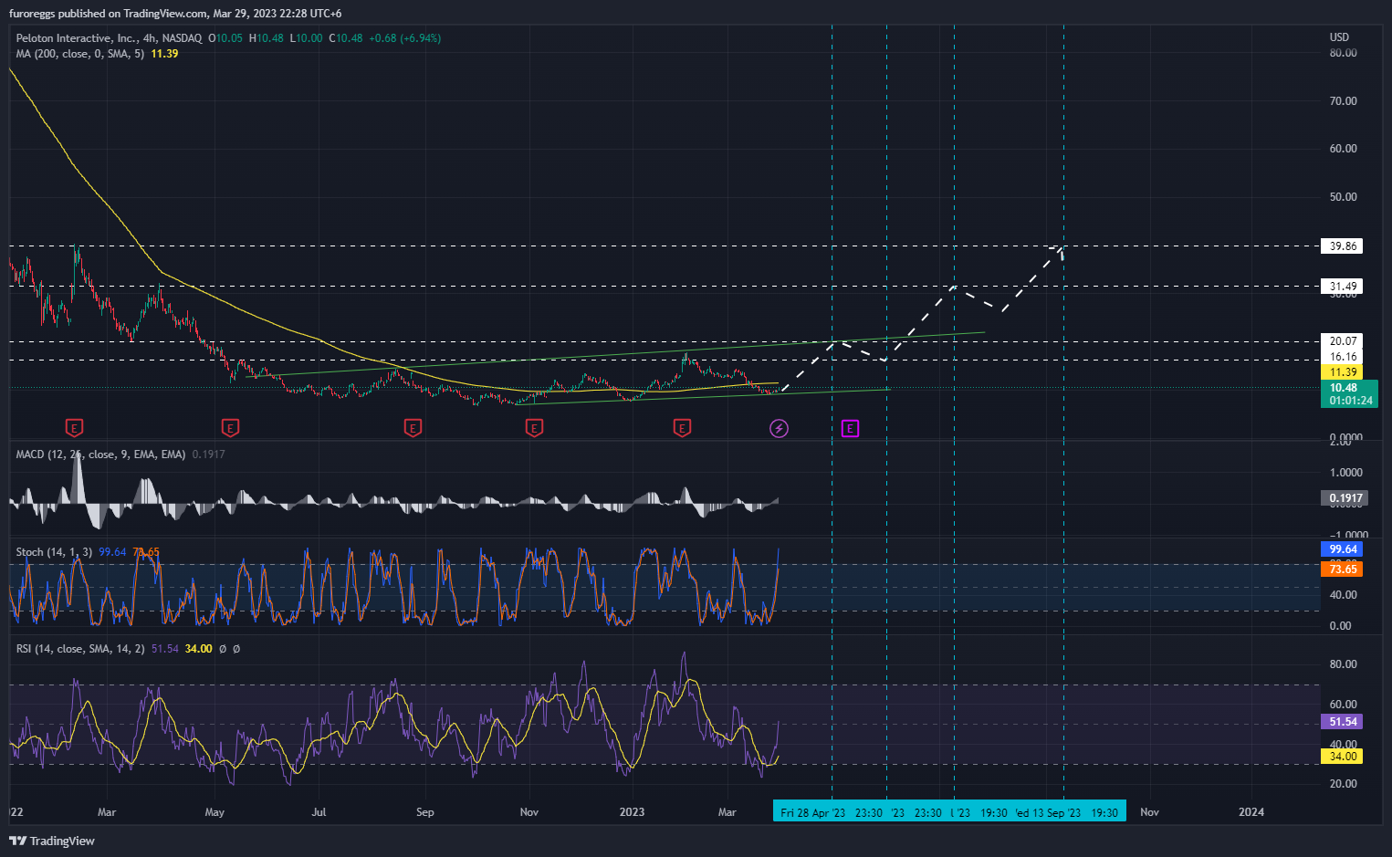 NASDAQ:PTON Chart Image by furoreggs