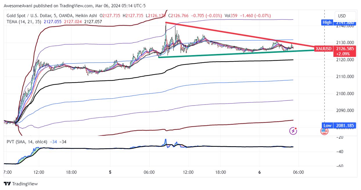 OANDA:XAUUSD Chart Image by AwesomeAvani