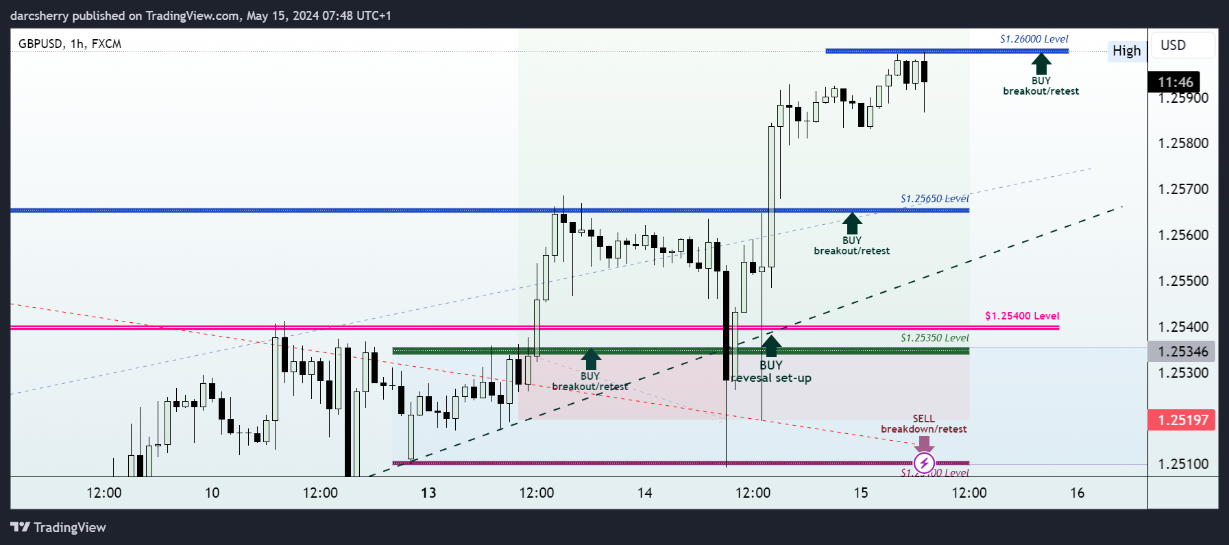 FX:GBPUSD Chart Image by darcsherry