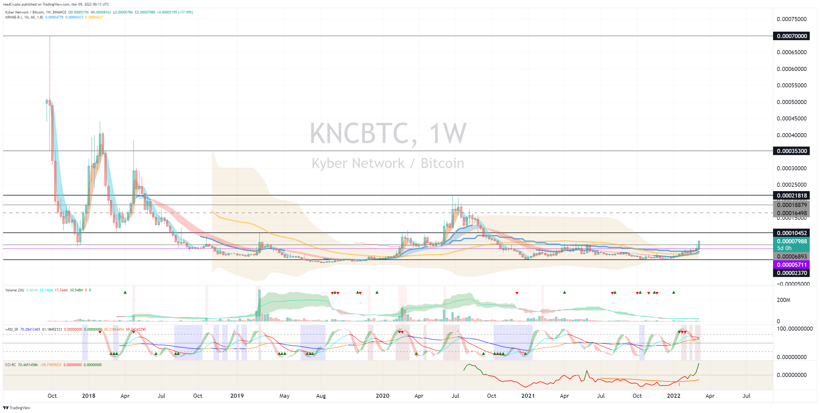 BINANCE:KNCBTC Chart Image by readCrypto