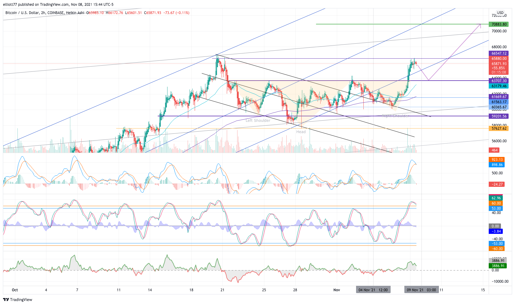 COINBASE:BTCUSD Chart Image by elliott77
