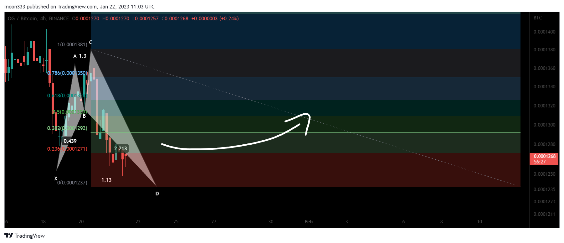 BINANCE:OGBTC Chart Image by moon333