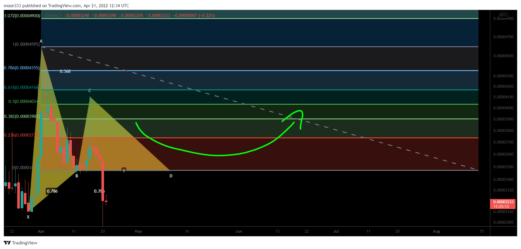 BINANCE:POLSBTC Chart Image by moon333