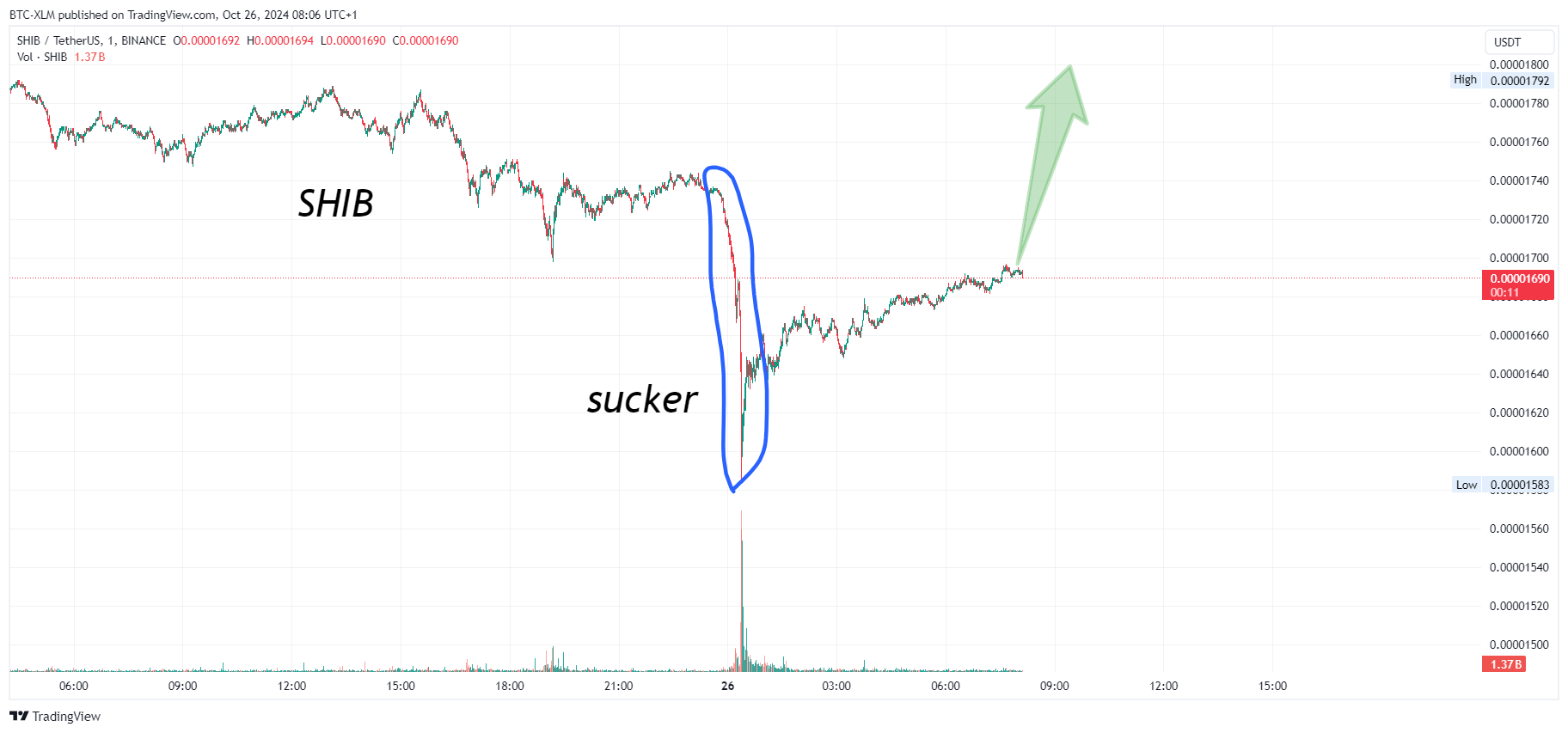 BINANCE:SHIBUSDT Chart Image by BTC-XLM