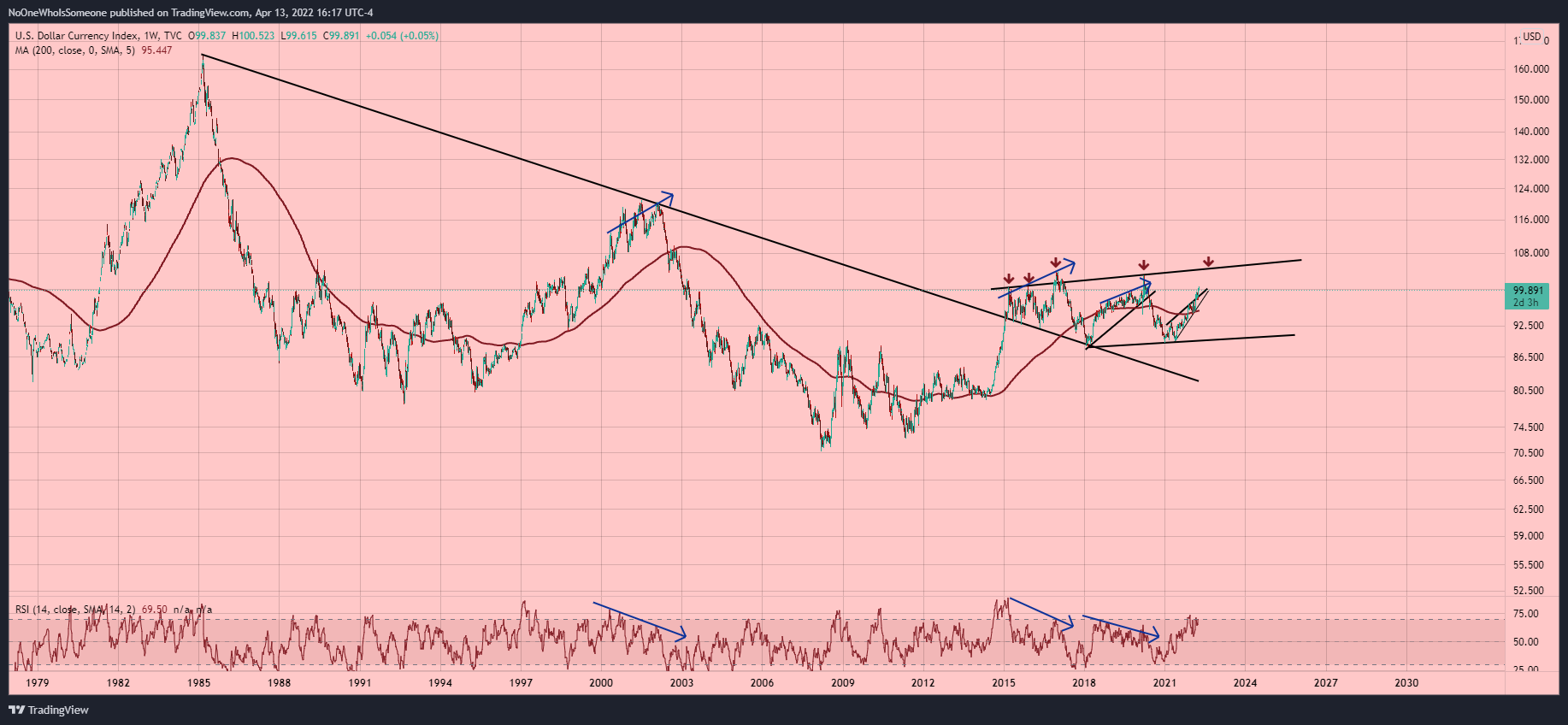 TVC:DXY Chart Image by NoOneWhoIsSomeone
