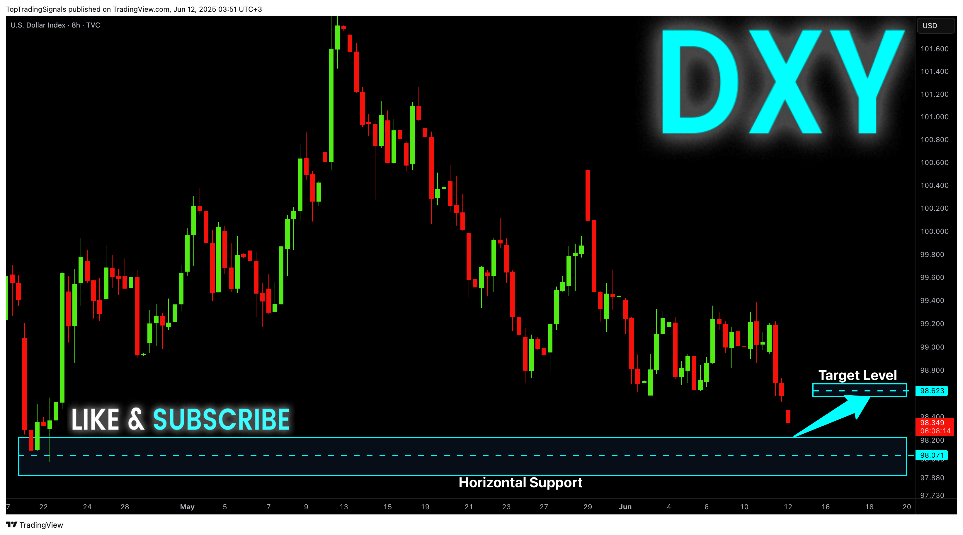 TVC:DXY Chart Image by TopTradingSignals