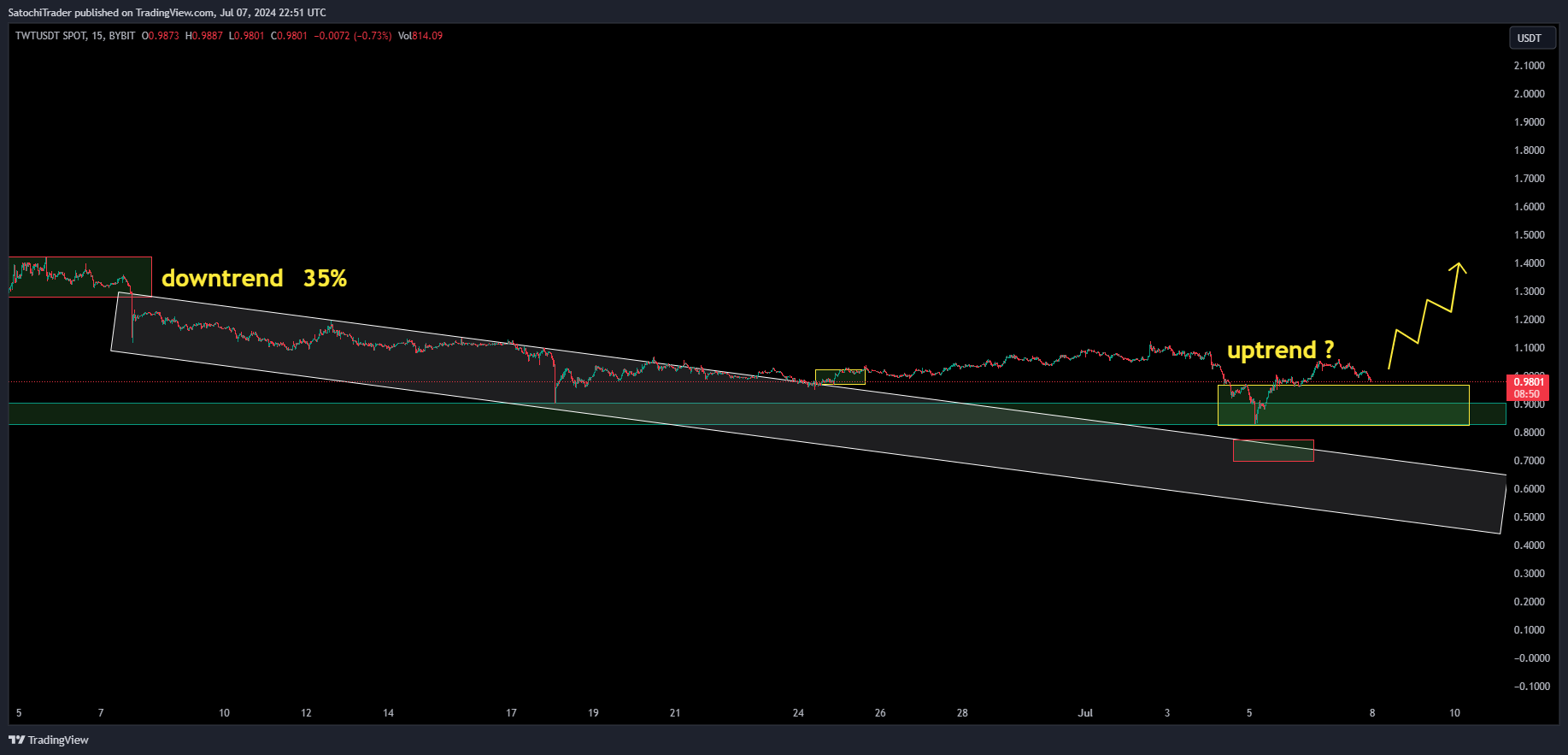 BYBIT:TWTUSDT Chart Image by SatochiTrader