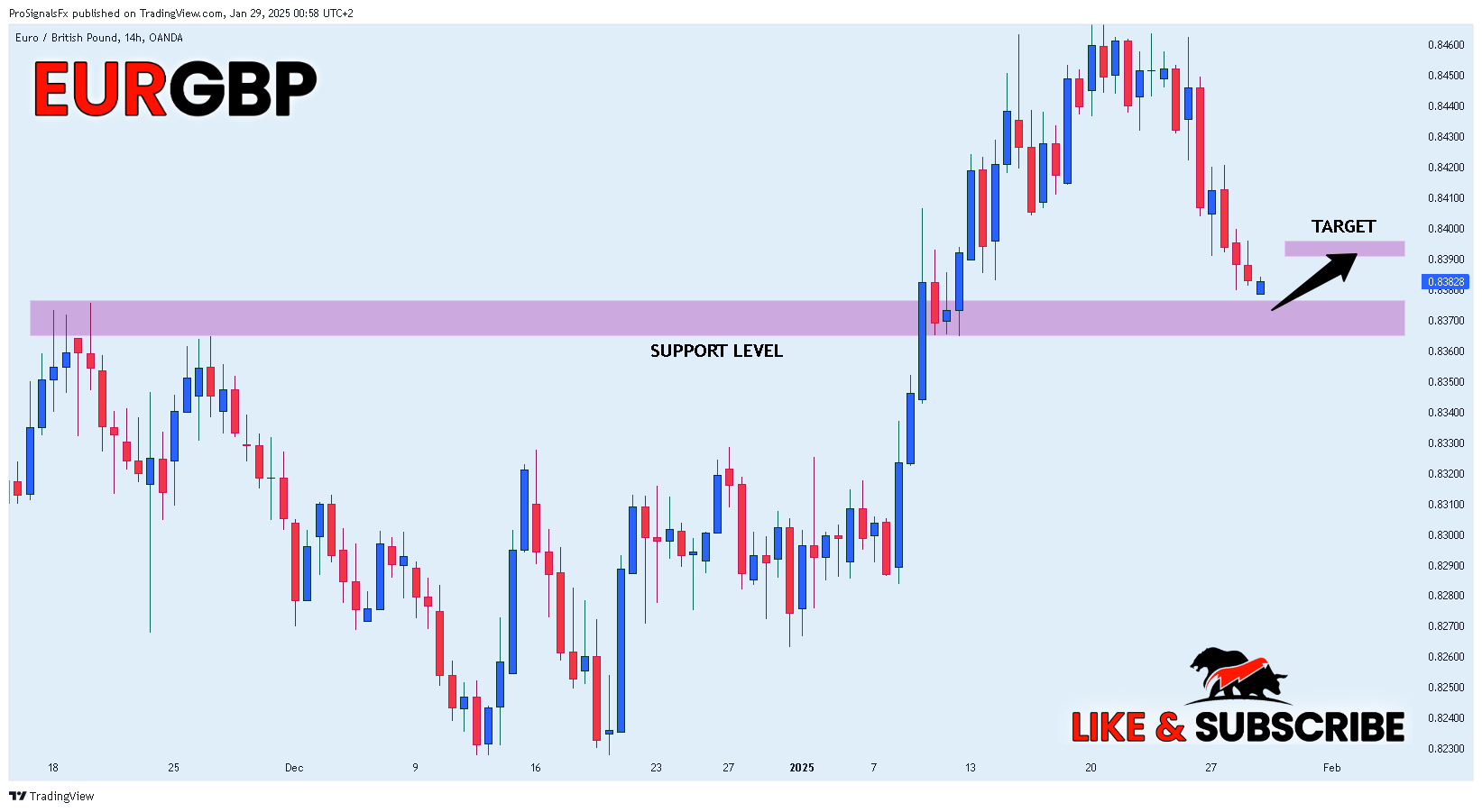 OANDA:EURGBP Chart Image by ProSignalsFx