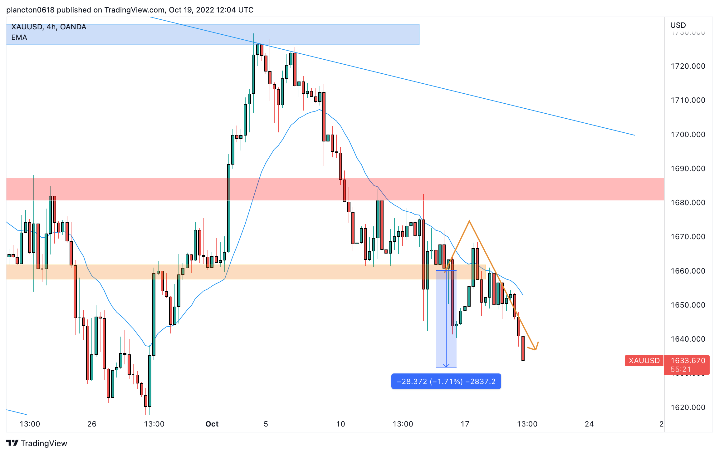 OANDA:XAUUSD Chart Image by InkyGrip