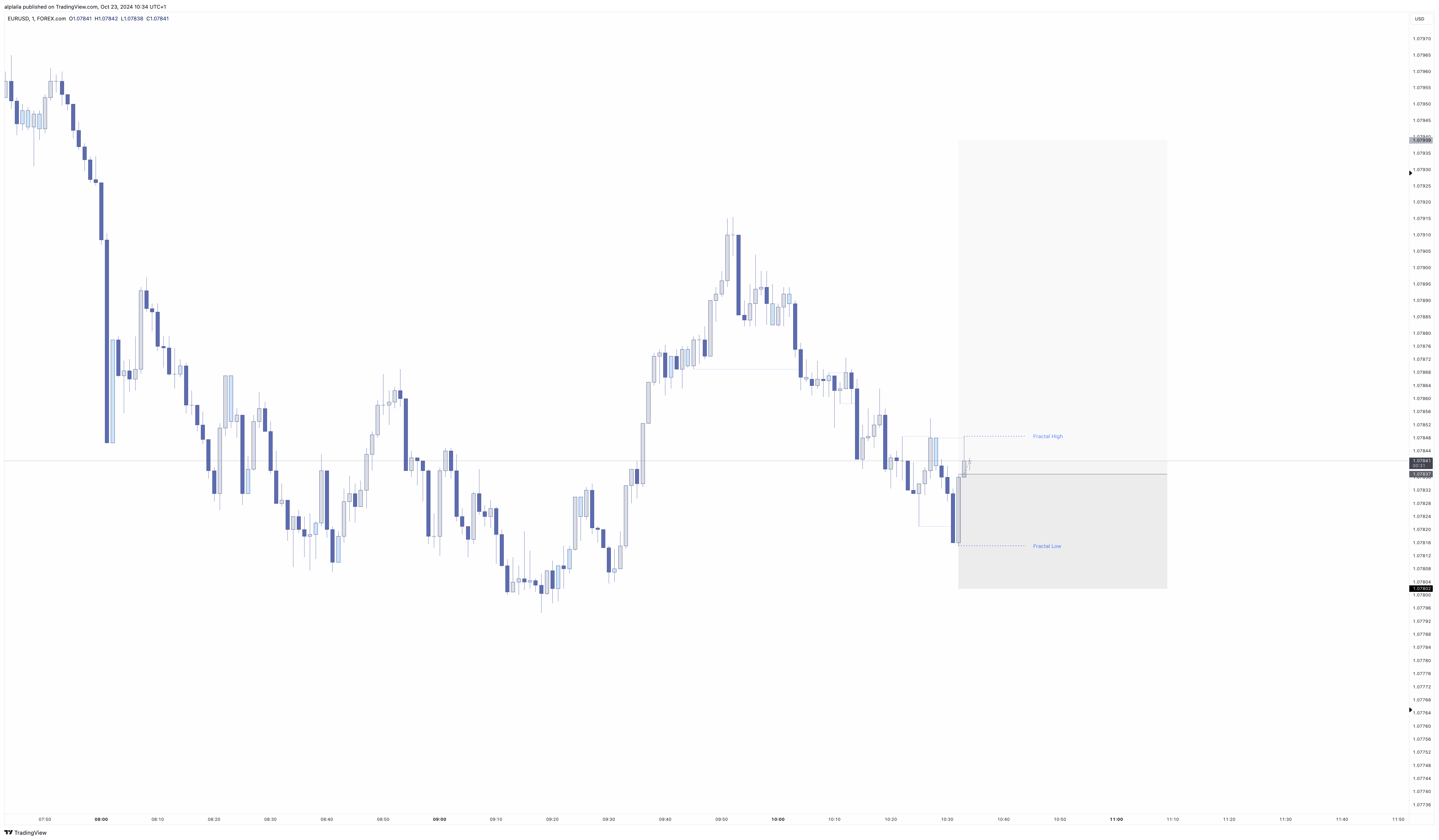 FOREXCOM:EURUSD Chart Image by alplaila