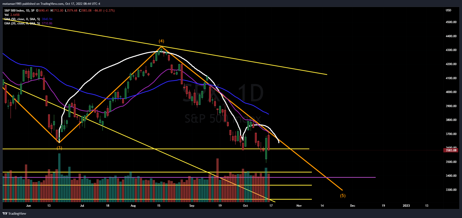 SP:SPX Chart Image by MMOTA_