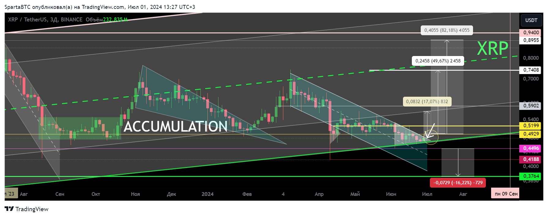 BINANCE:XRPUSDT Chart Image by SpartaBTC