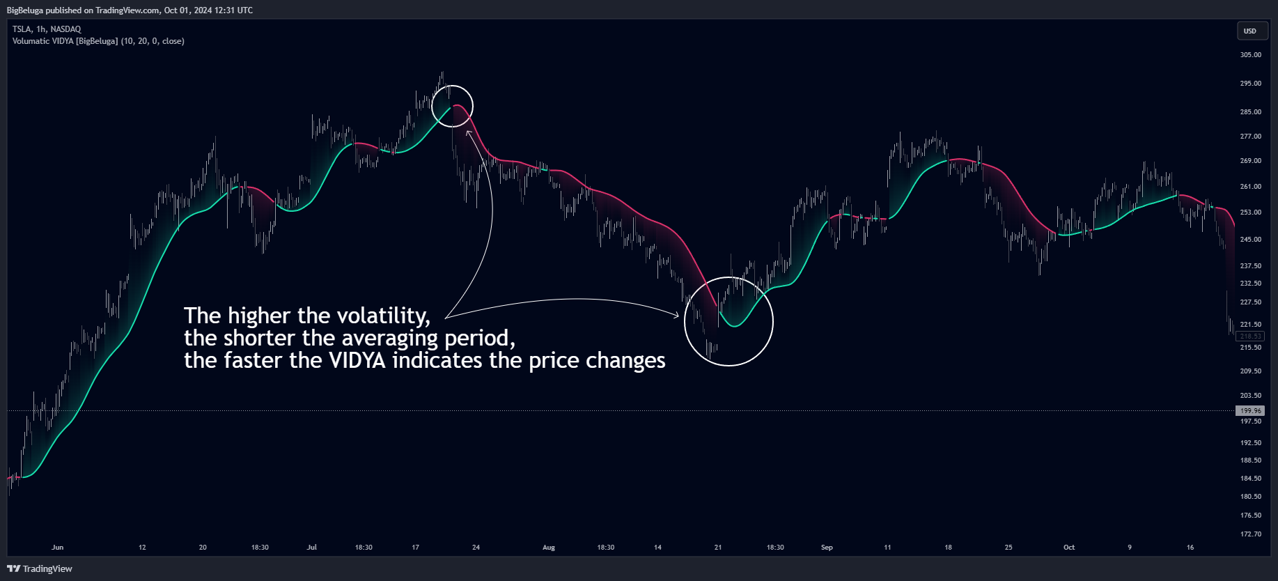 BATS:TSLA Chart Image by BigBeluga