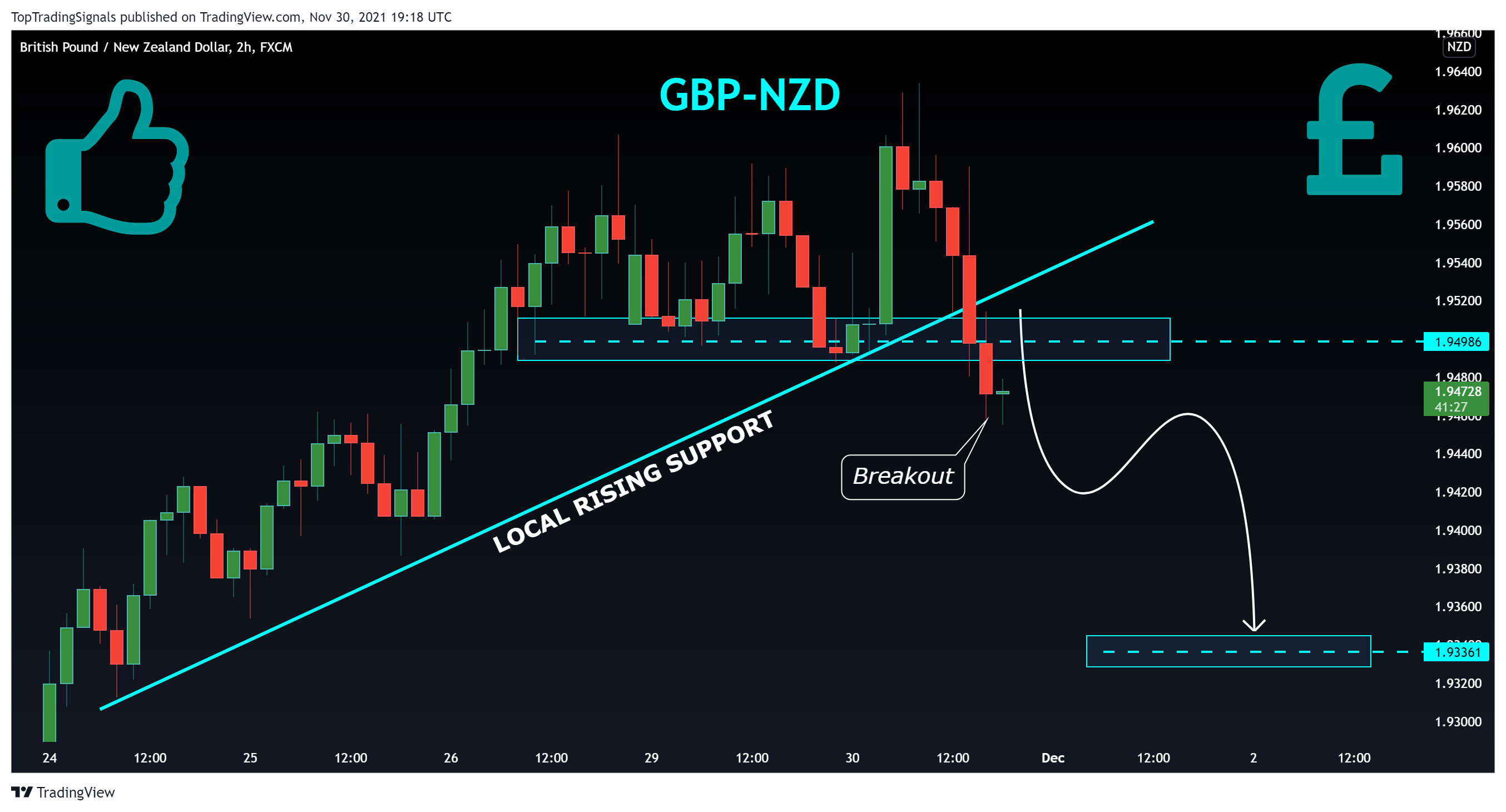 FX:GBPNZD Chart Image by TopTradingSignals