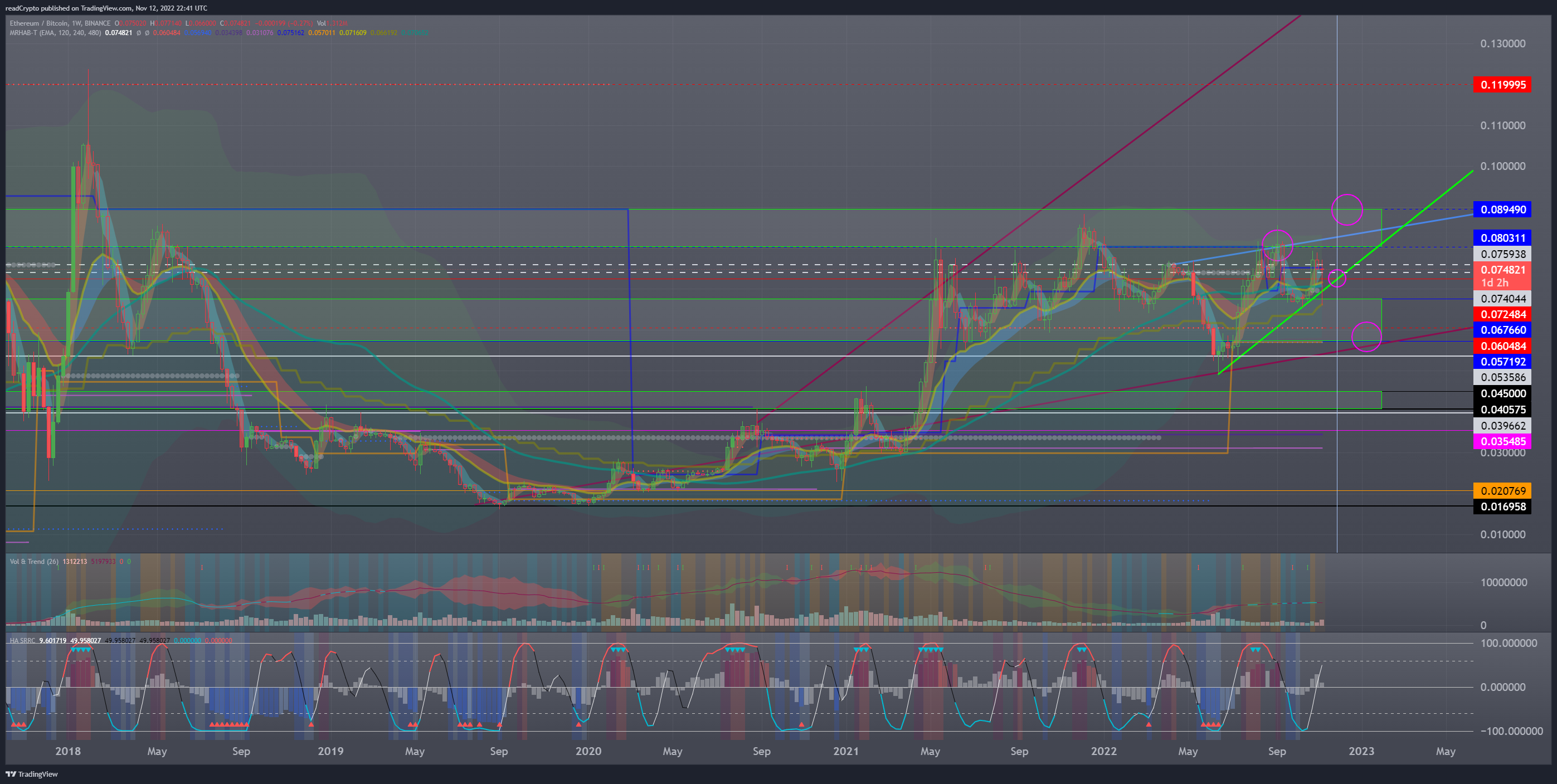 BINANCE:ETHBTC Chart Image by readCrypto