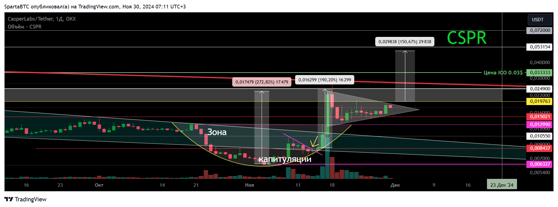 OKX:CSPRUSDT Chart Image by SpartaBTC