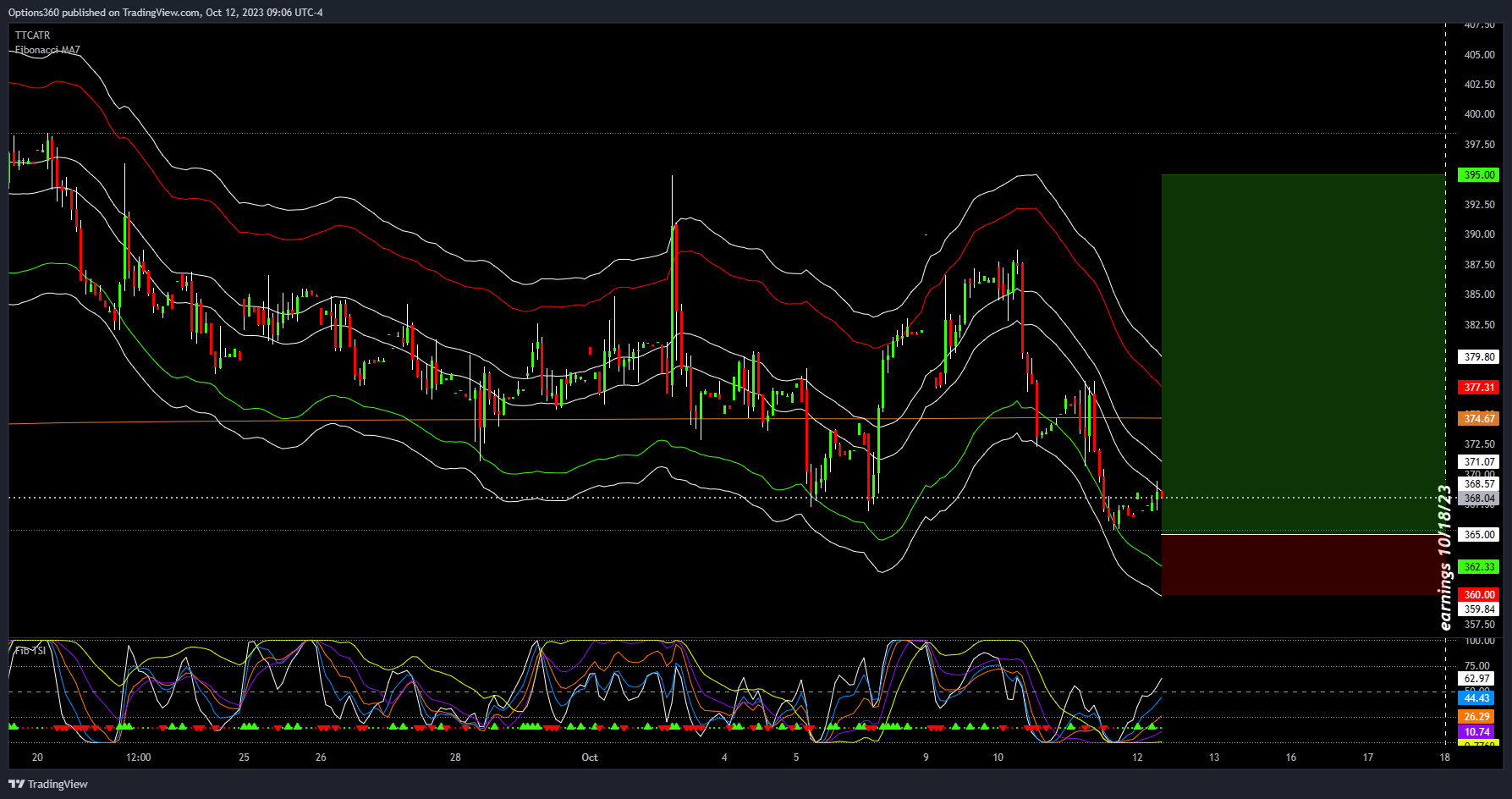 NASDAQ:NFLX Chart Image by Options360