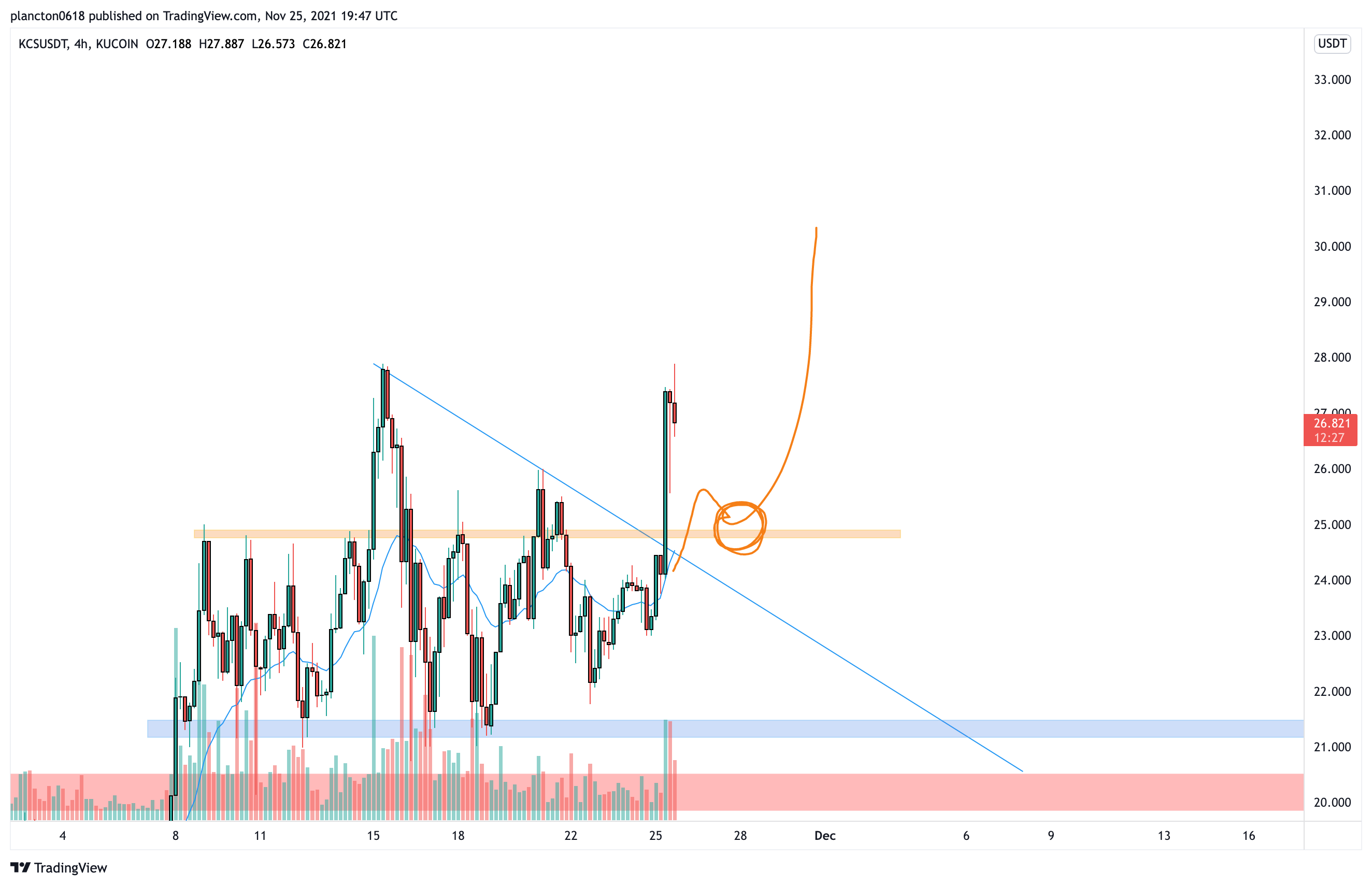 KUCOIN:KCSUSDT Chart Image by InkyGrip