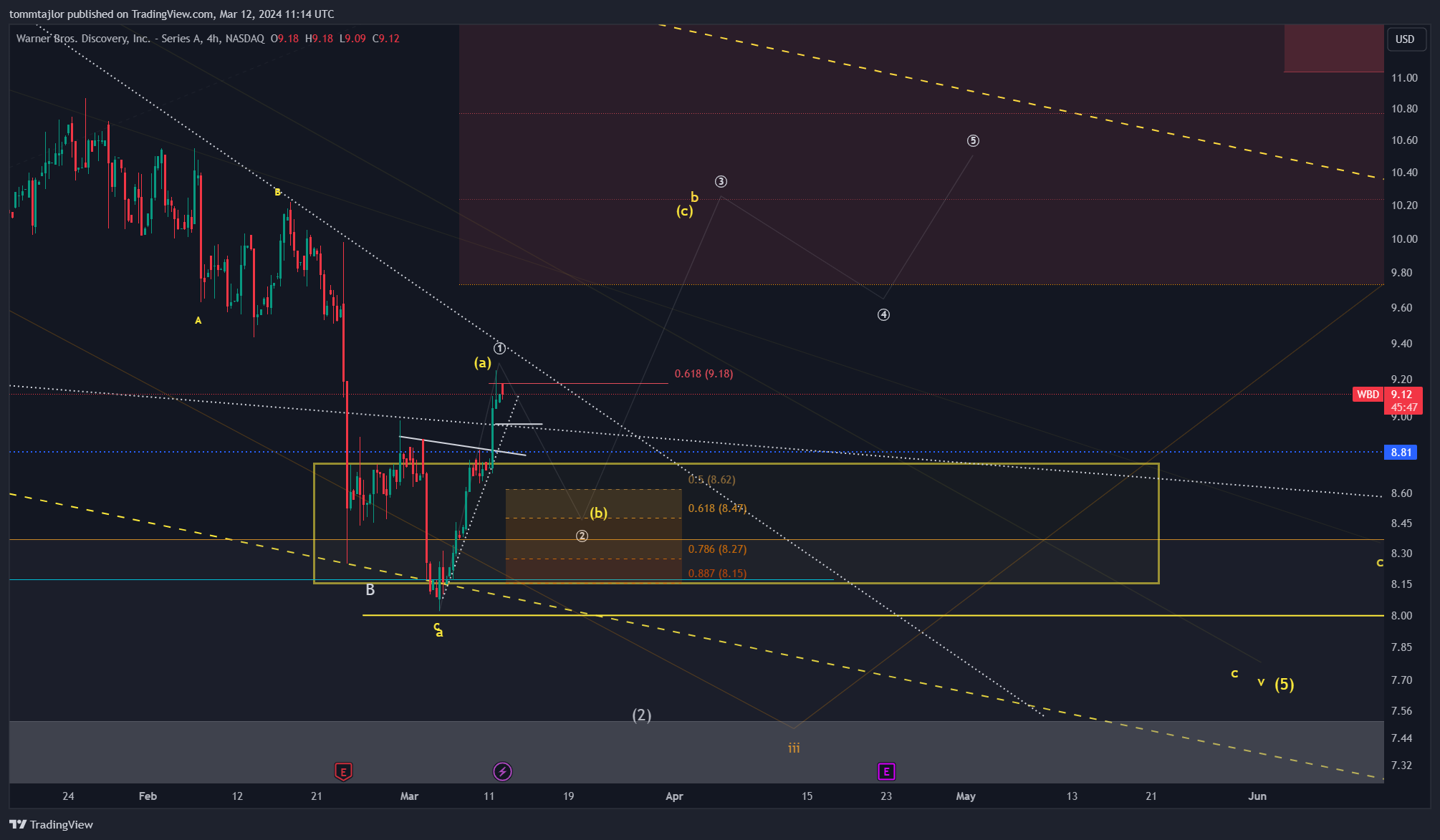 BATS:WBD Chart Image by tommtajlor