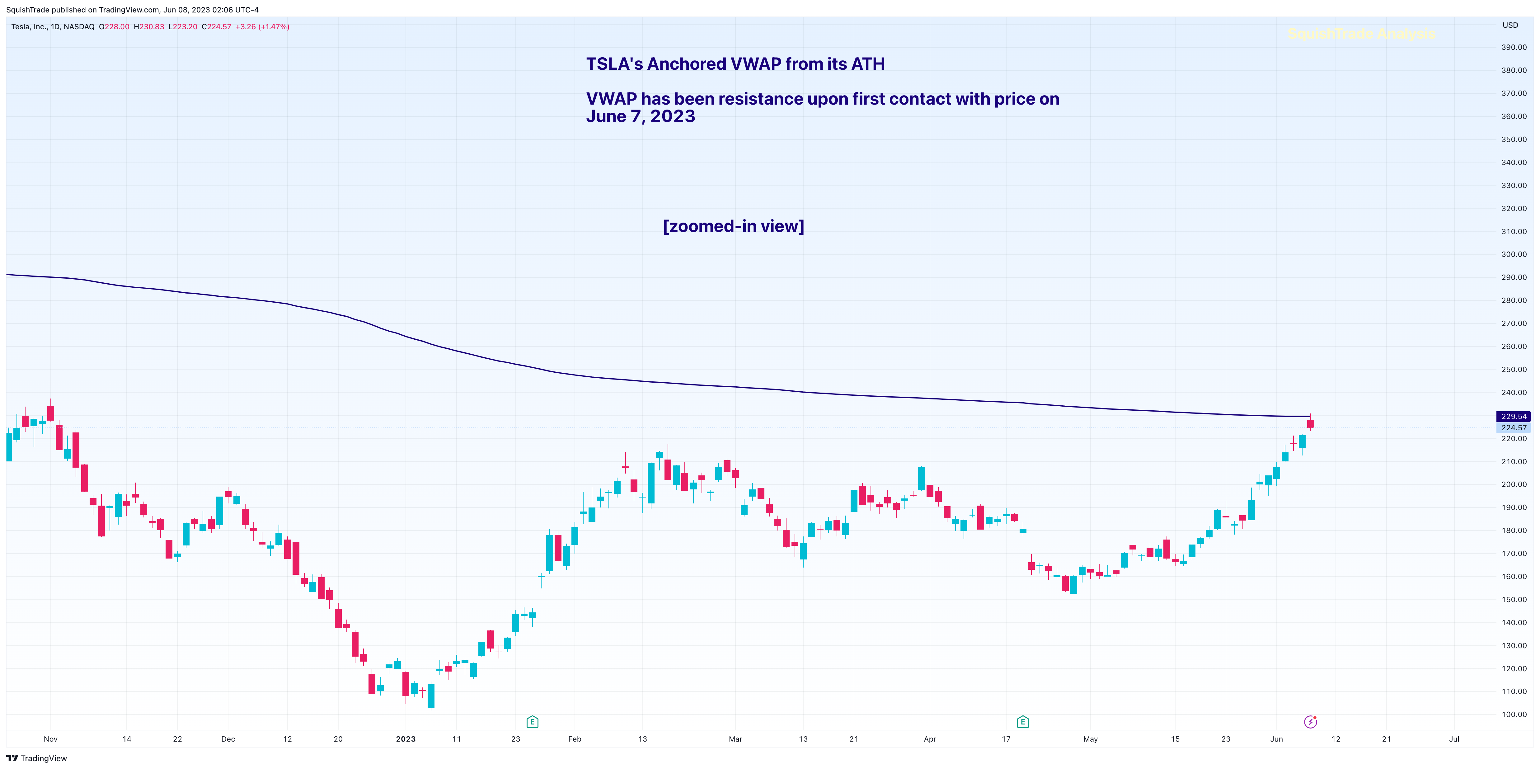 NASDAQ:TSLA Chart Image by SquishTrade