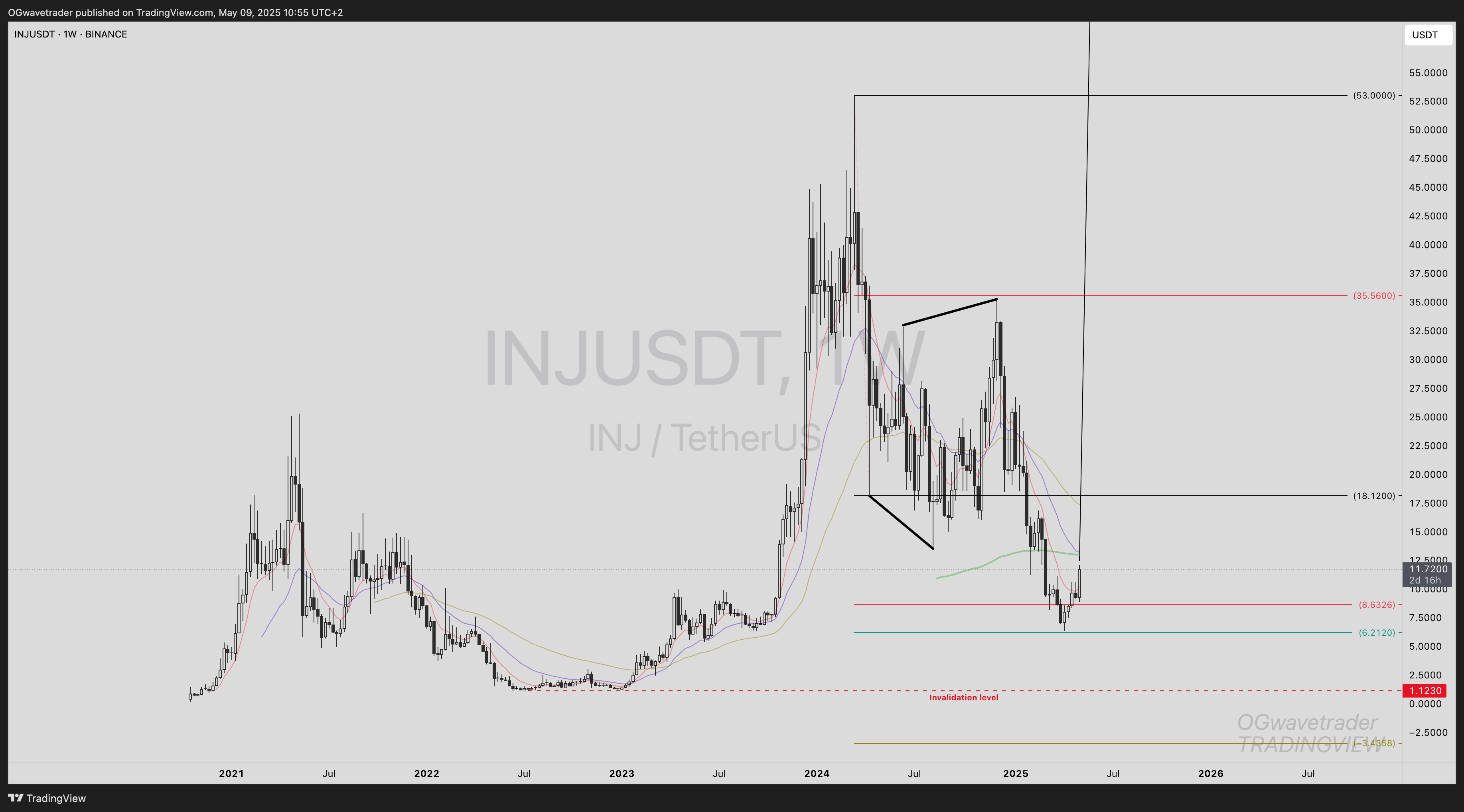 BINANCE:INJUSDT Chart Image by OGwavetrader
