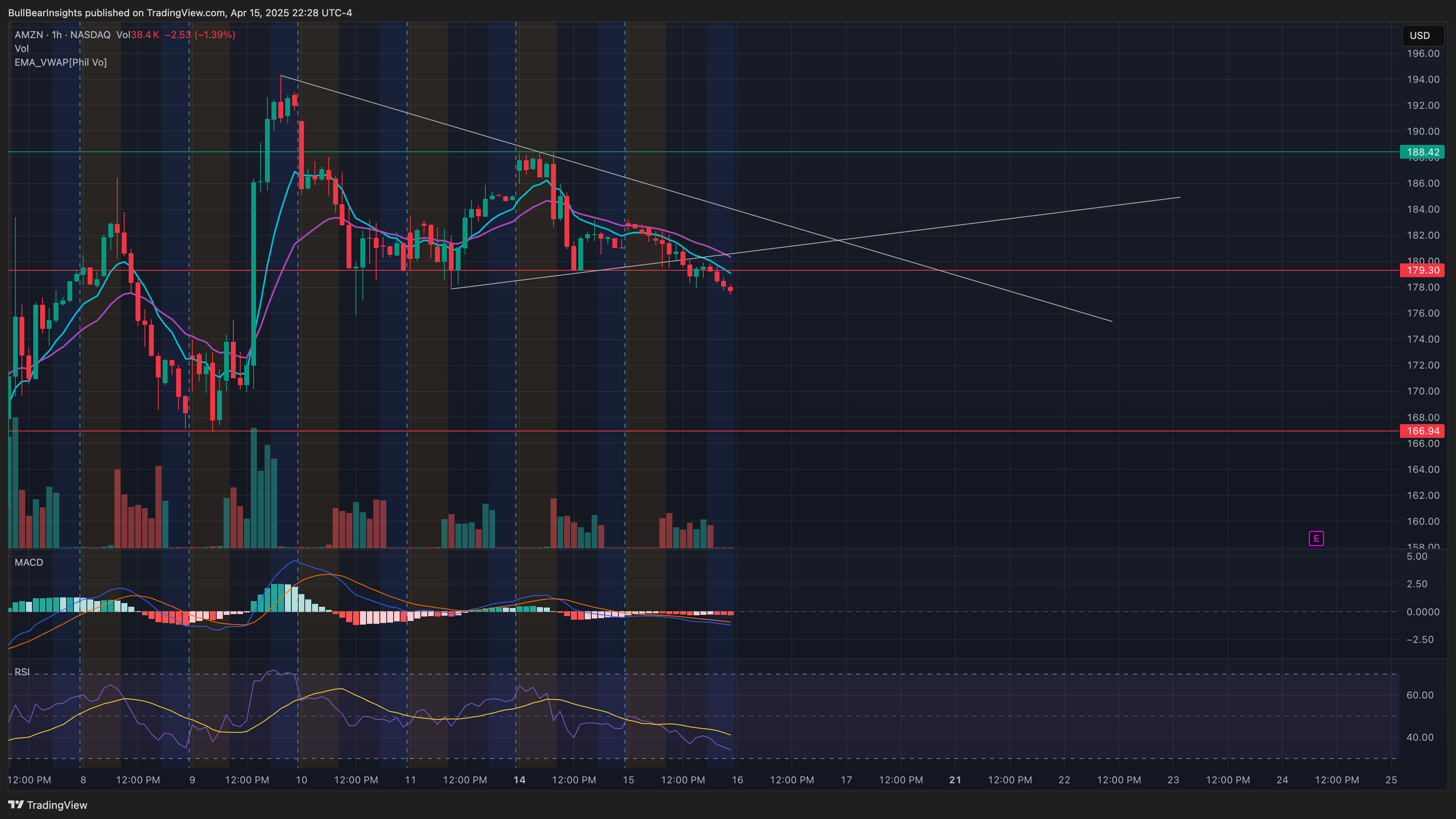 NASDAQ:AMZN Chart Image by BullBearInsights