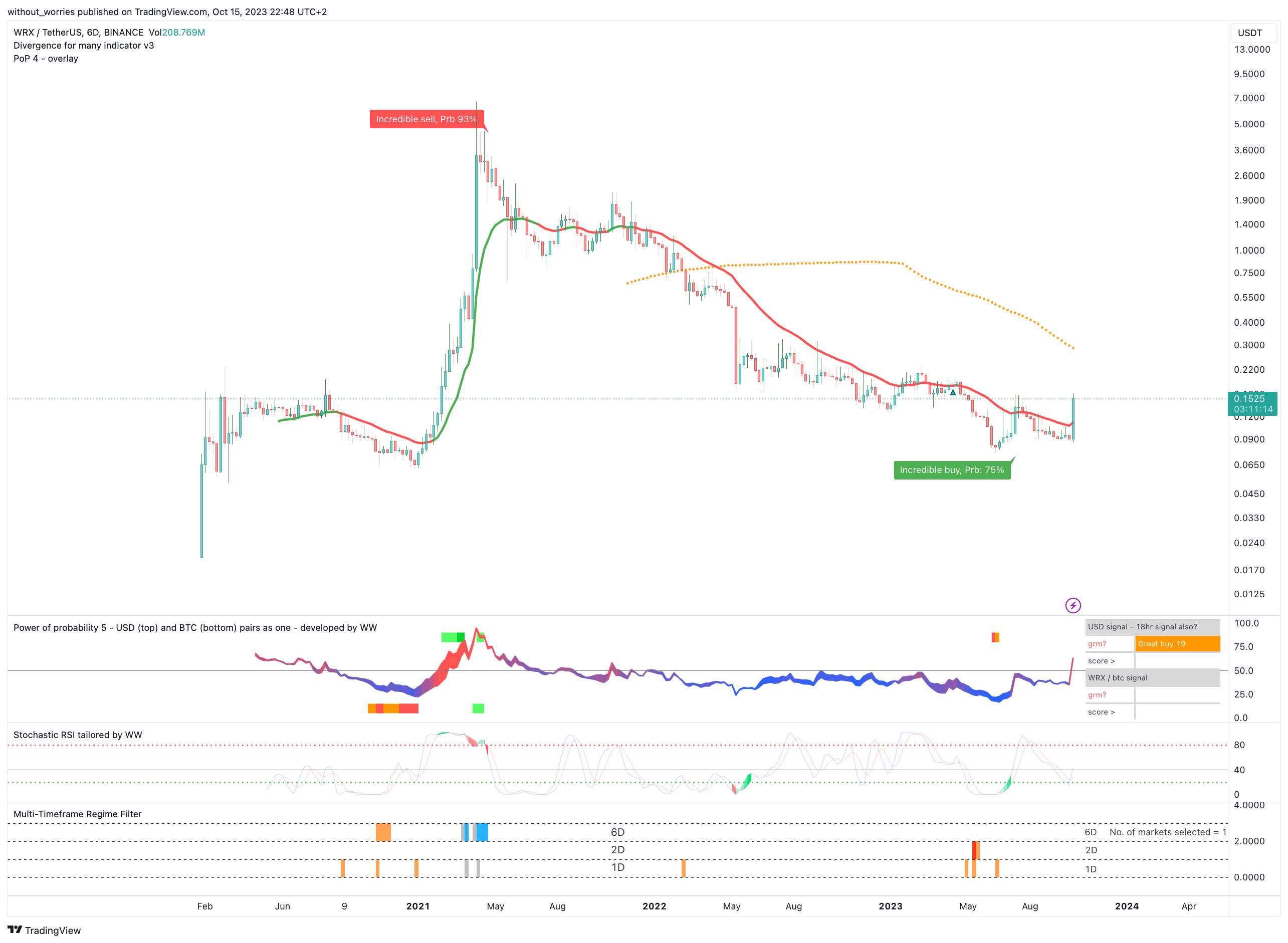 BINANCE:WRXUSDT Chart Image by without_worries