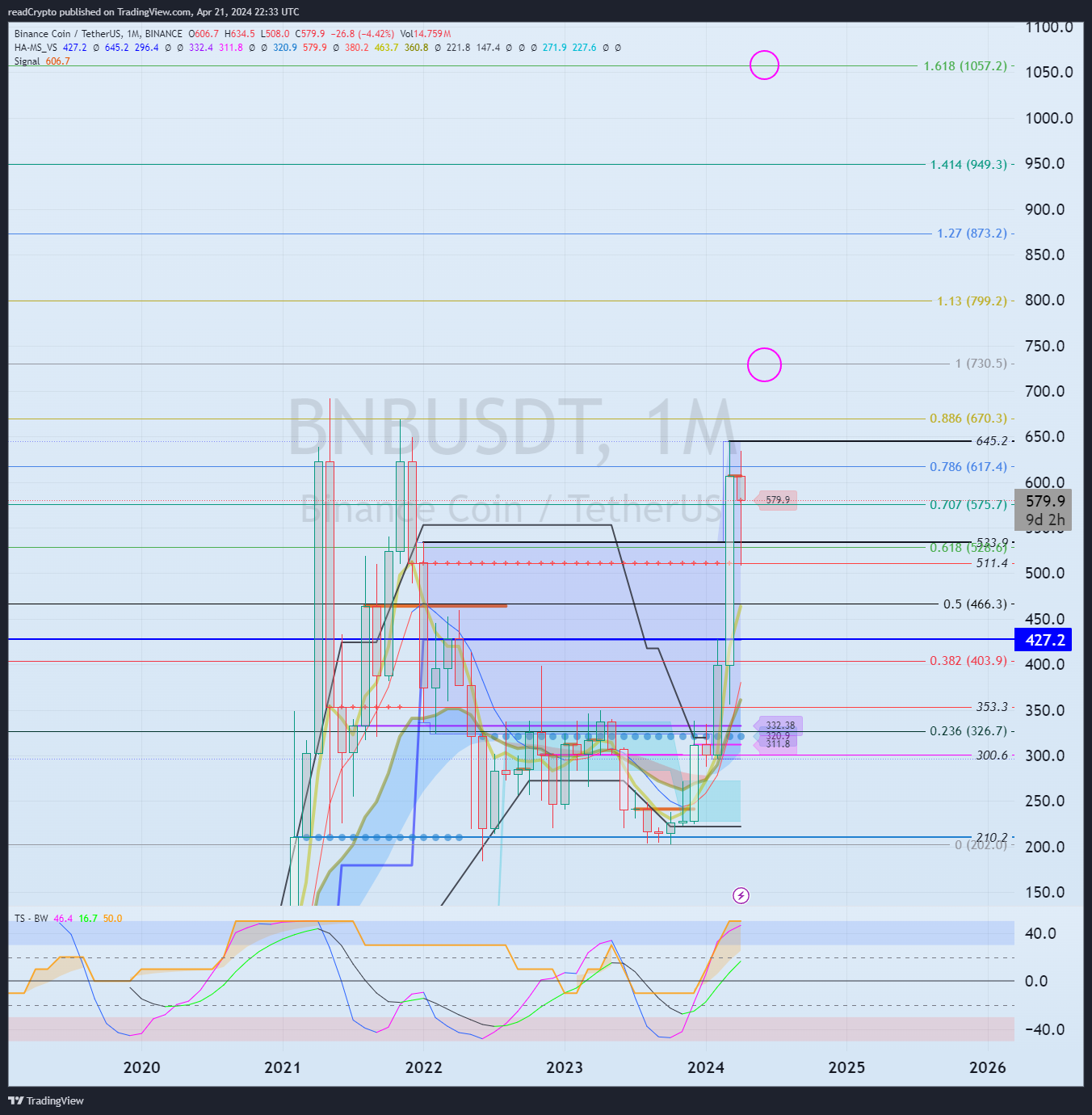 BINANCE:BNBUSDT Chart Image by readCrypto
