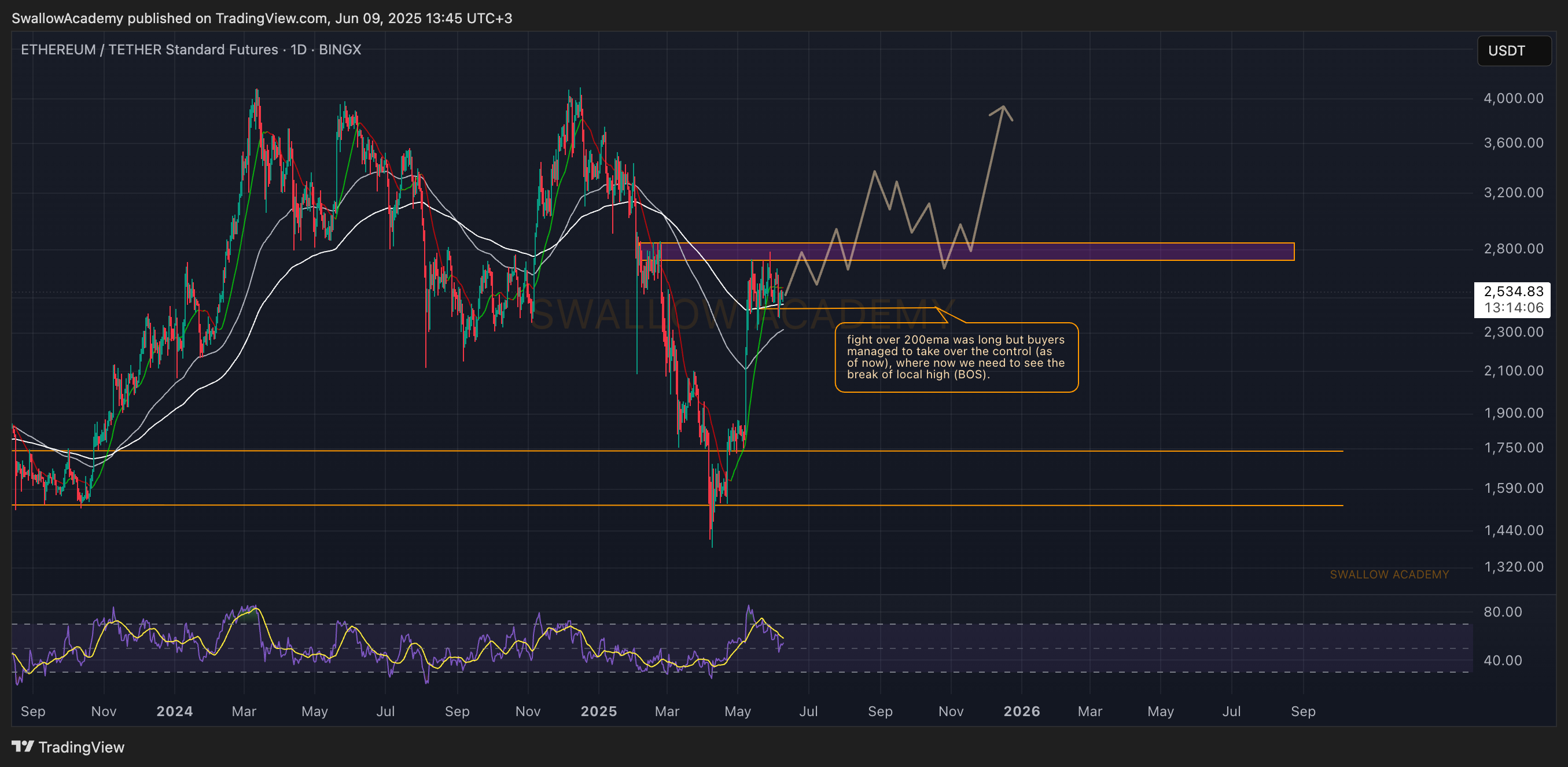 BINGX:ETHUSDT.PS Chart Image by SwallowAcademy