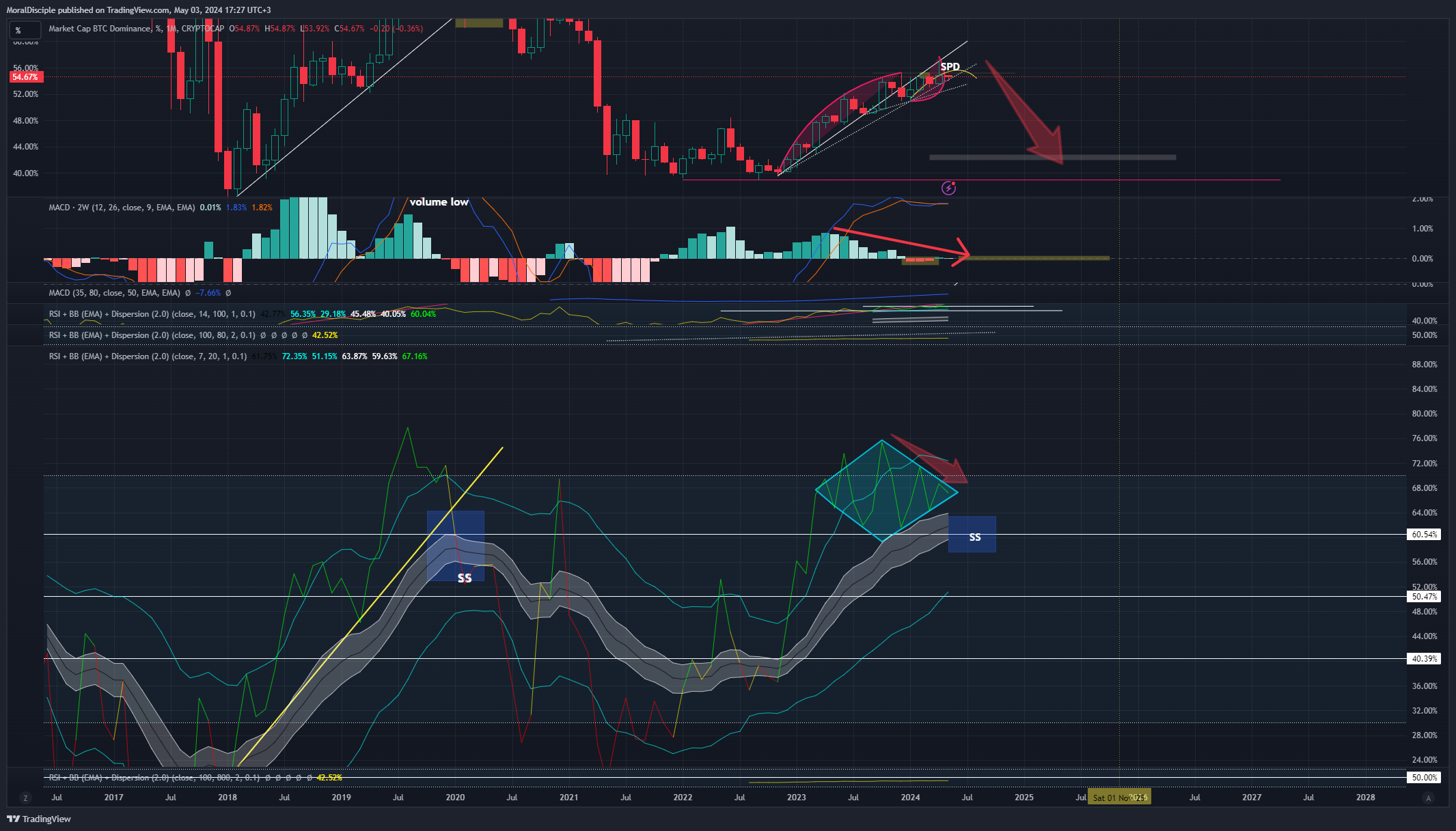 CRYPTOCAP:BTC.D Chart Image by MoralDisciple
