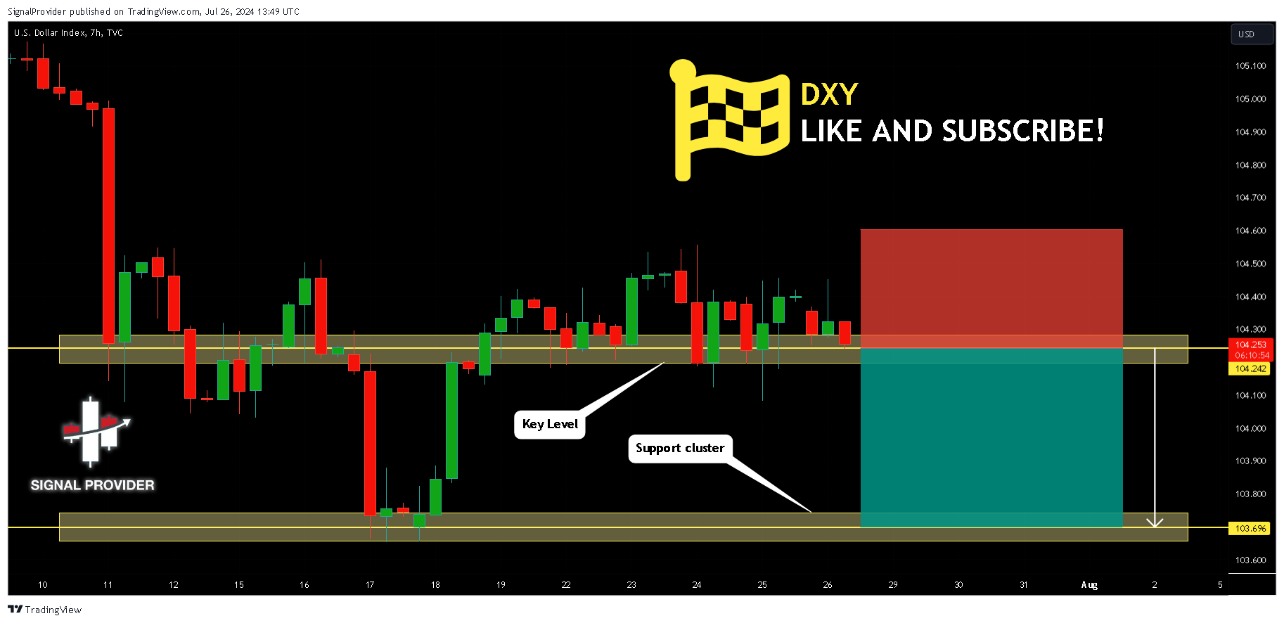 TVC:DXY Chart Image by SignalProvider