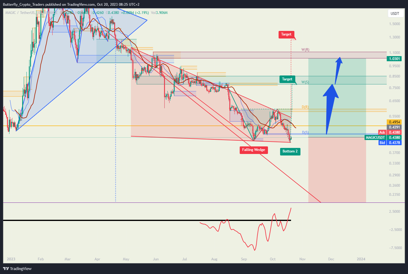 BINANCE:MAGICUSDT Chart Image by Butterfly_Crypto_Traders