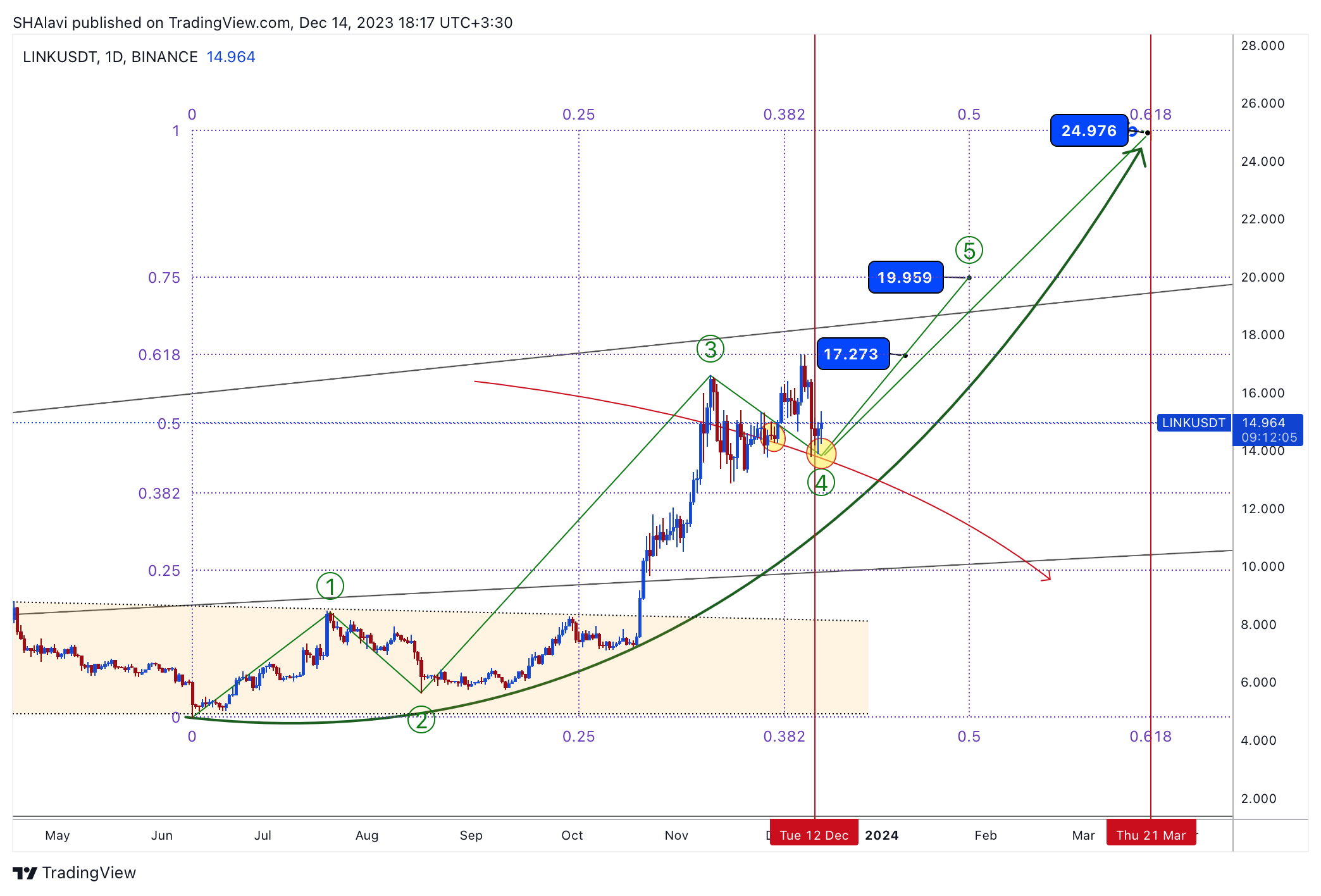 BINANCE:LINKUSDT Chart Image by SHAlavi