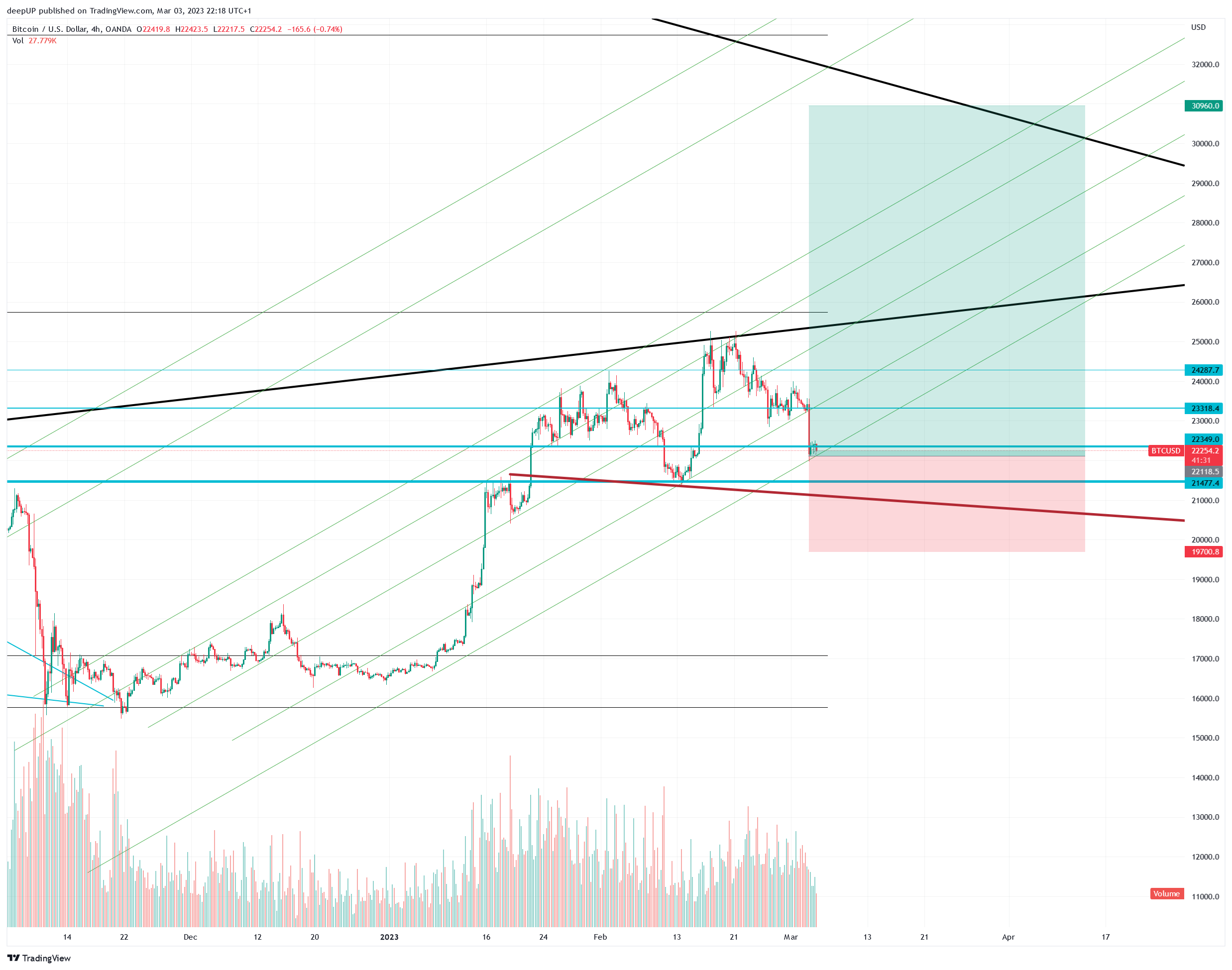OANDA:BTCUSD Chart Image by deepUP