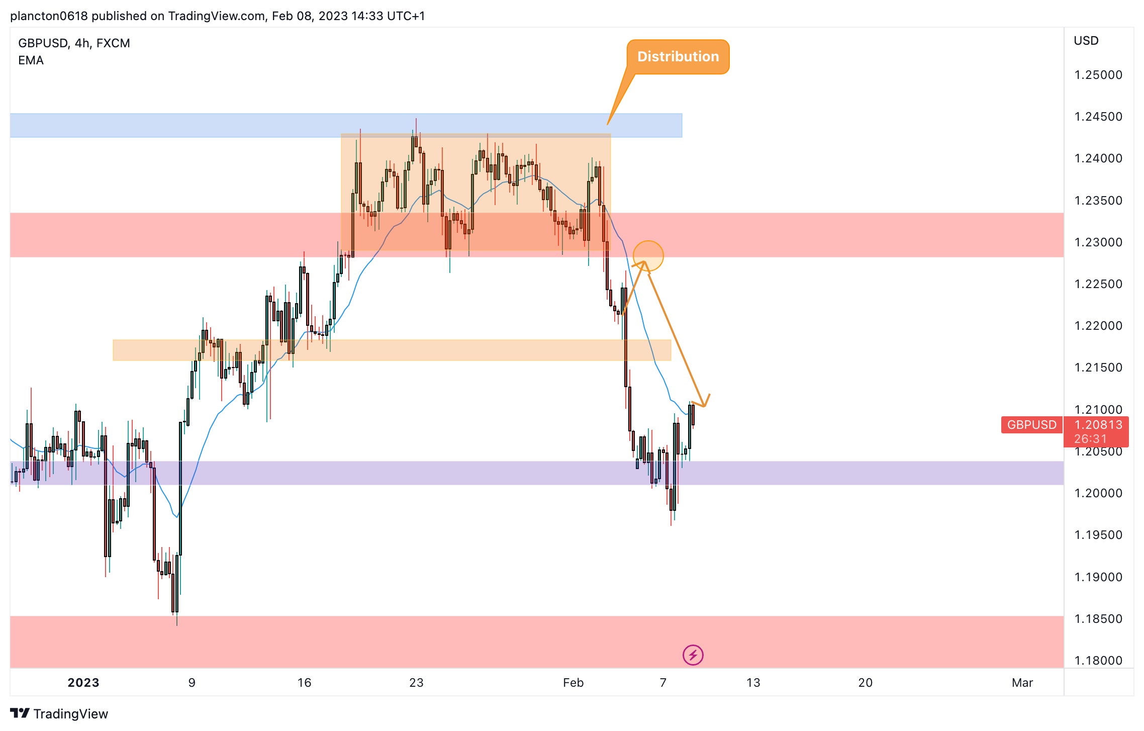 FX:GBPUSD Chart Image by InkyGrip