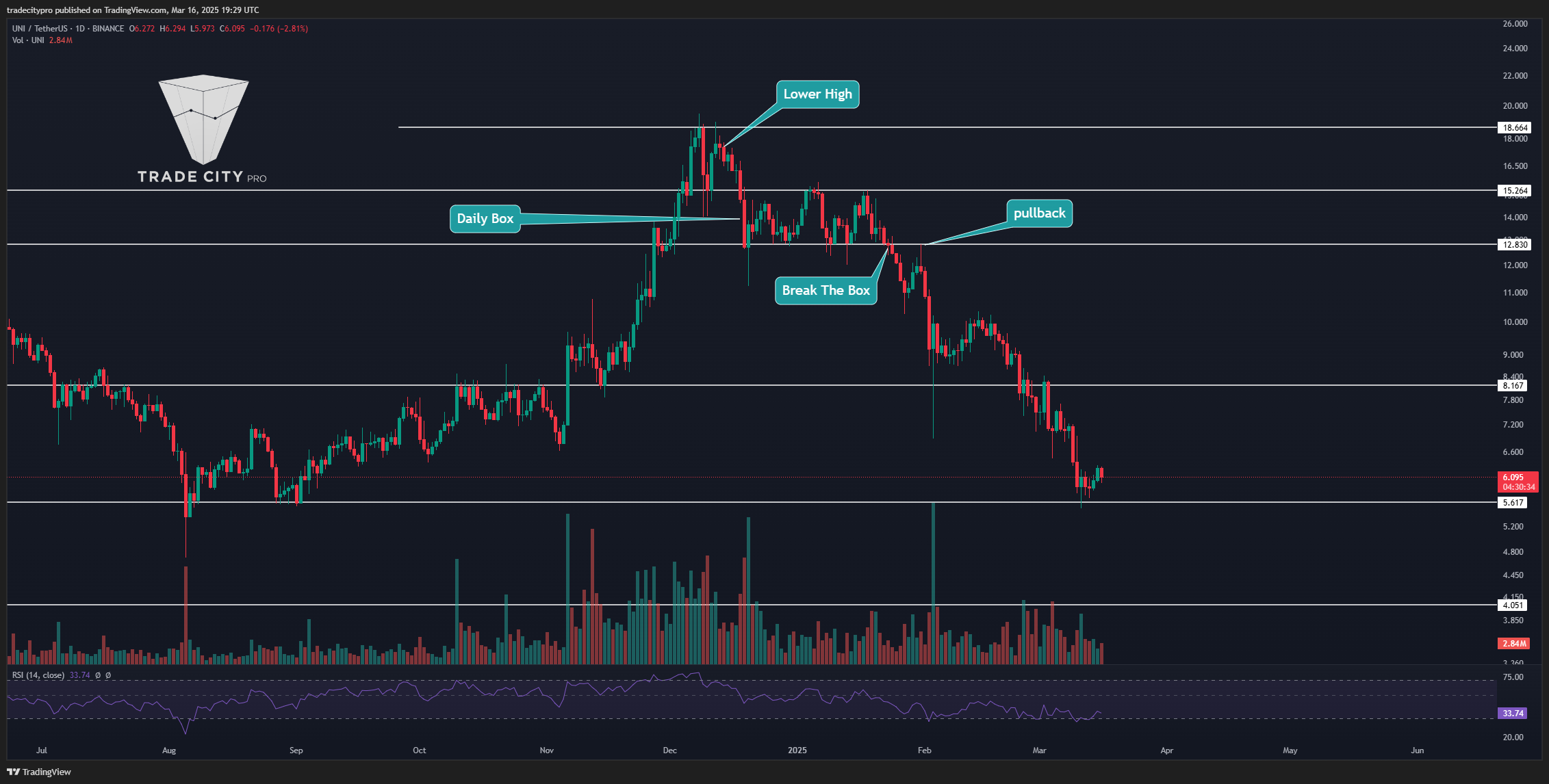 BINANCE:UNIUSDT Chart Image by tradecitypro