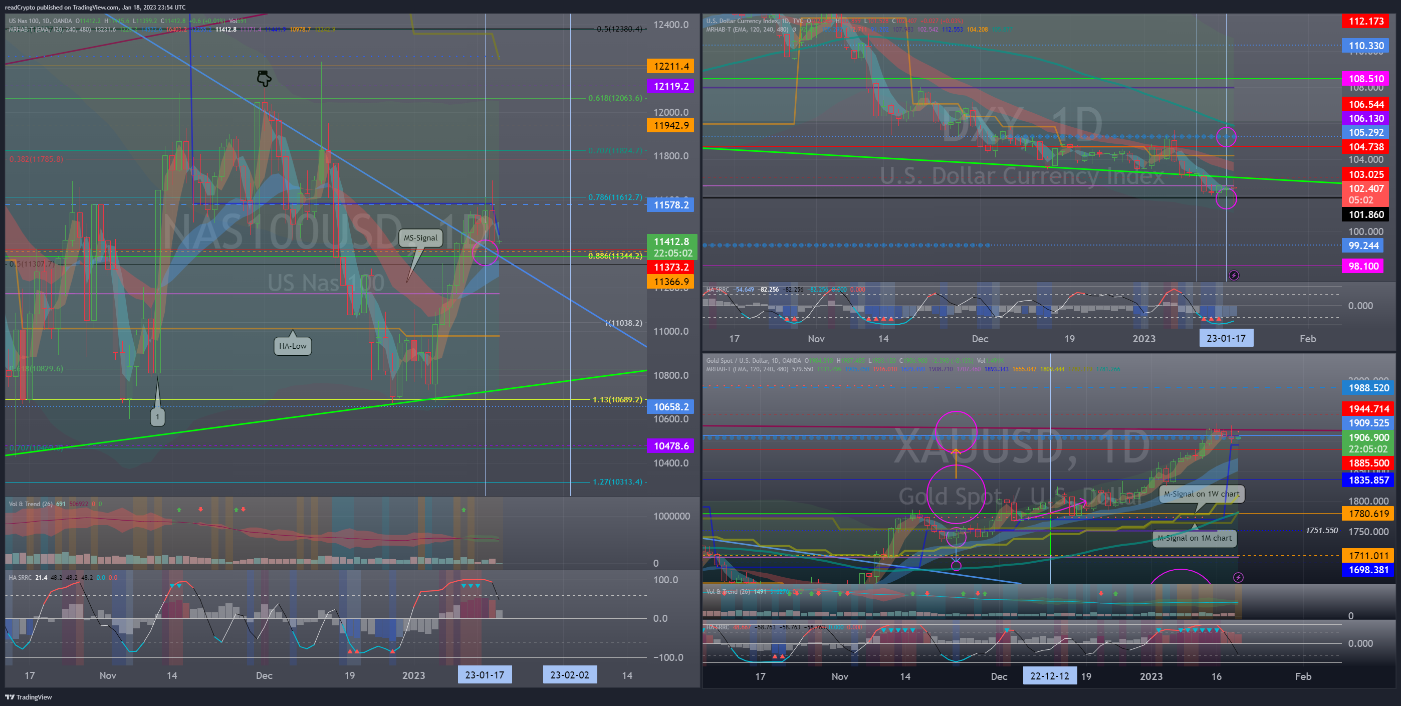 OANDA:NAS100USD Chart Image by readCrypto