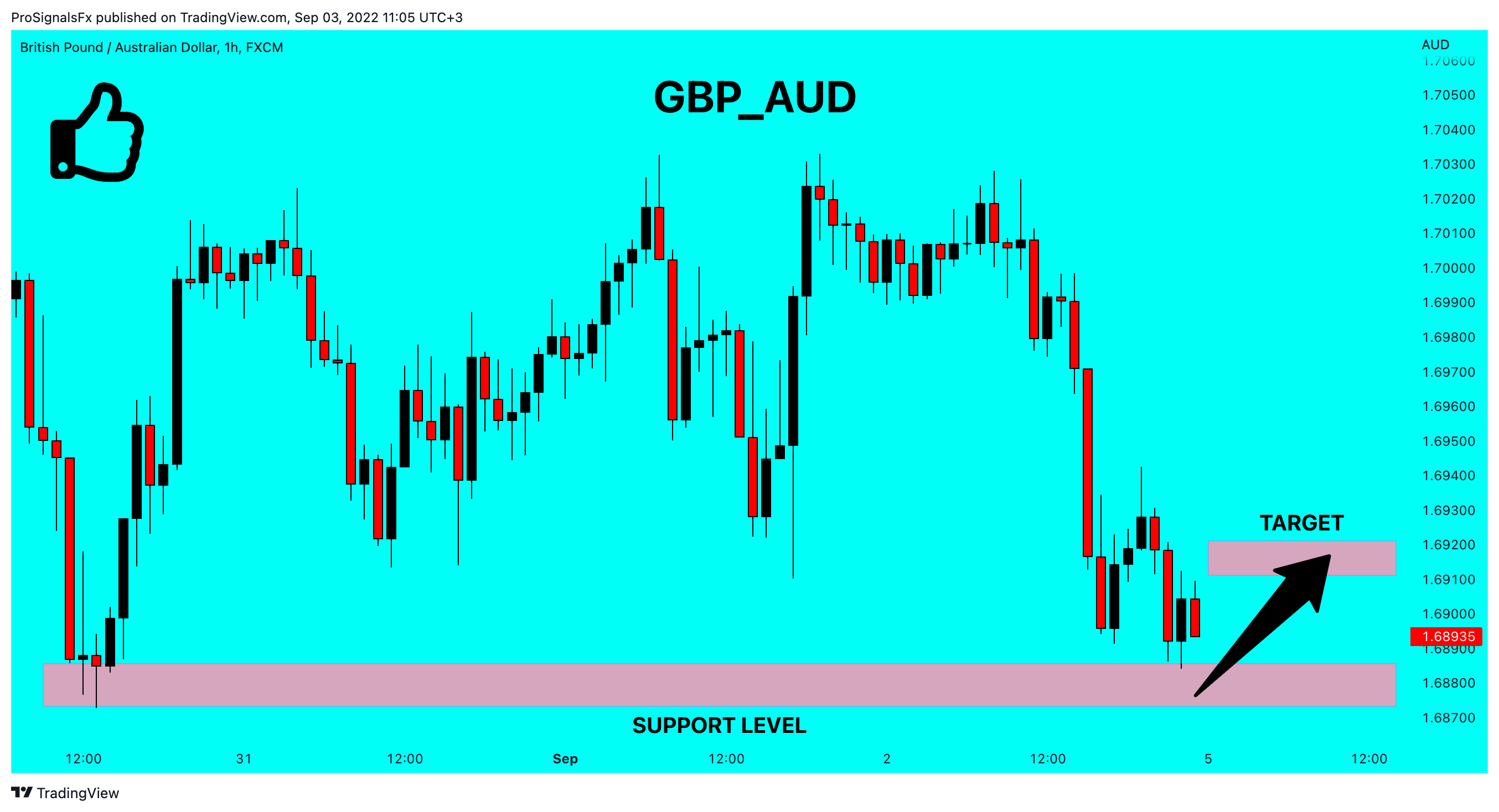 FX:GBPAUD Chart Image by ProSignalsFx