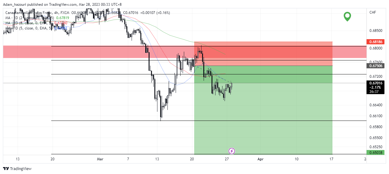 FX:CADCHF Chart Image by Adam_hazouri