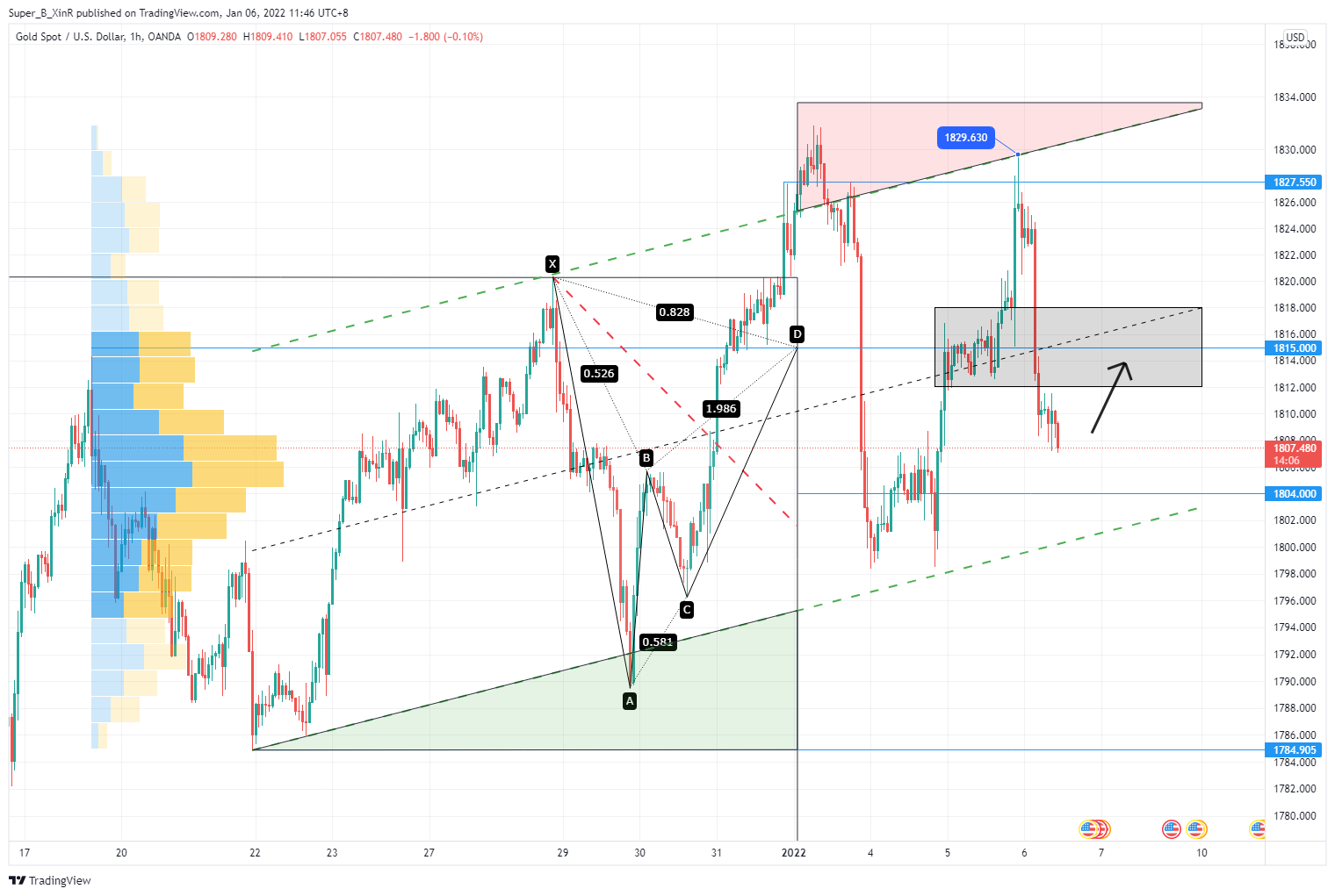 OANDA:XAUUSD Chart Image by Super_B_XinR