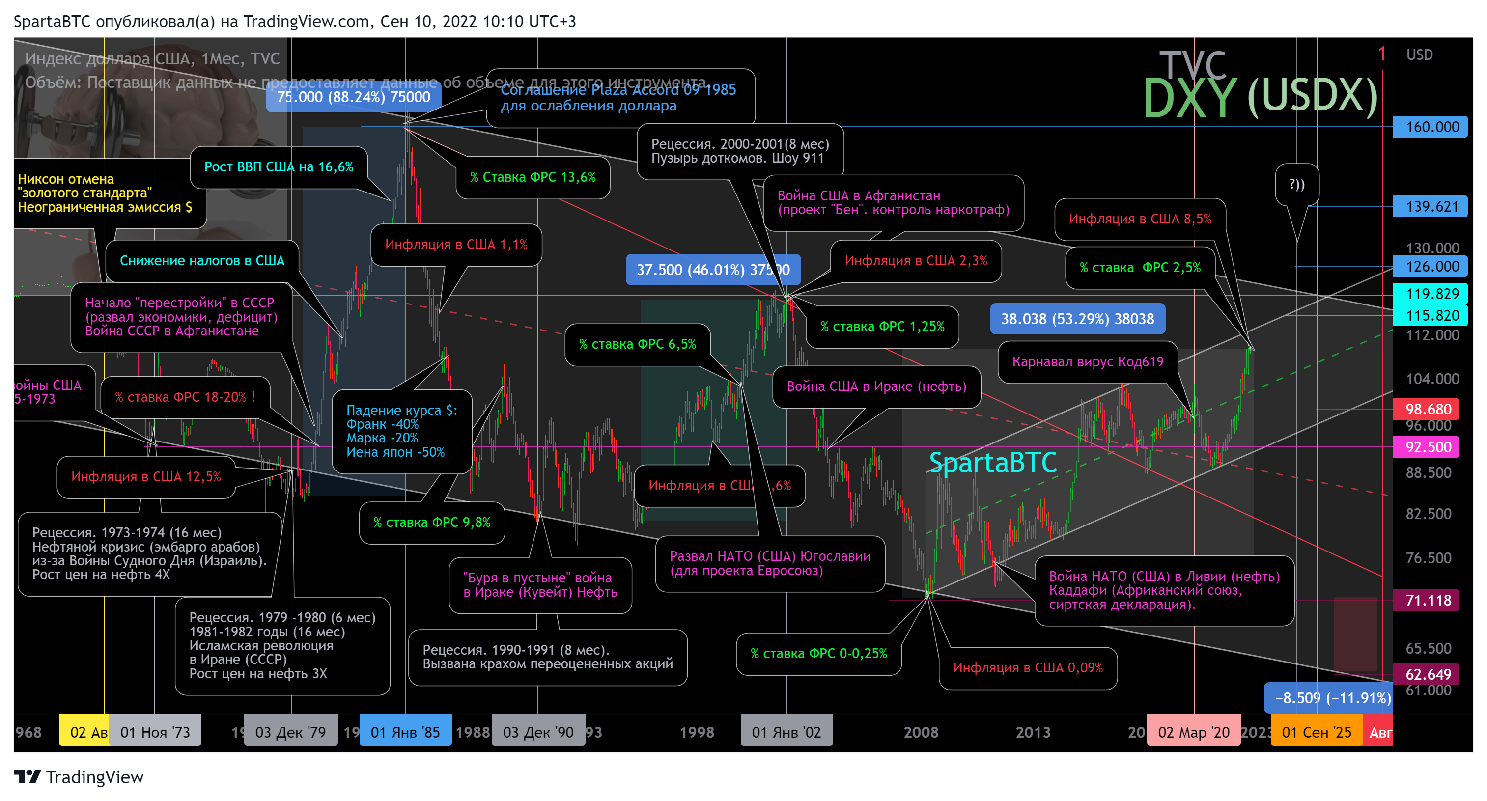 TVC:DXY Chart Image by SpartaBTC