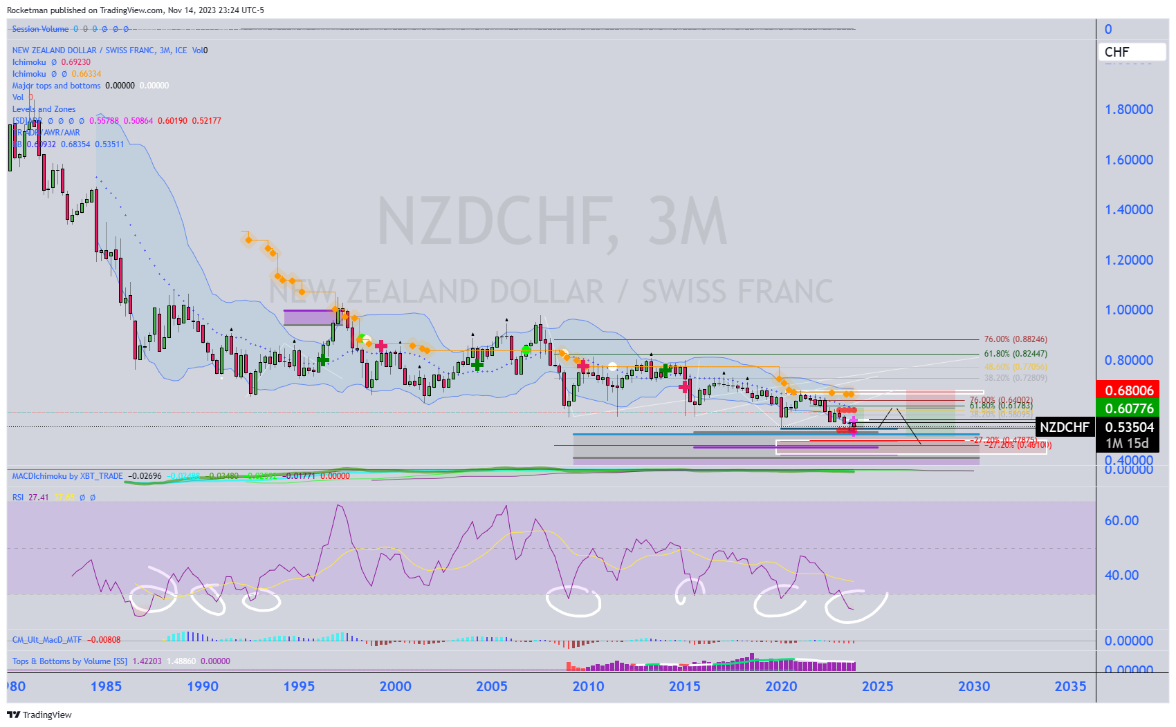 FX_IDC:NZDCHF Chart Image by Rocketman