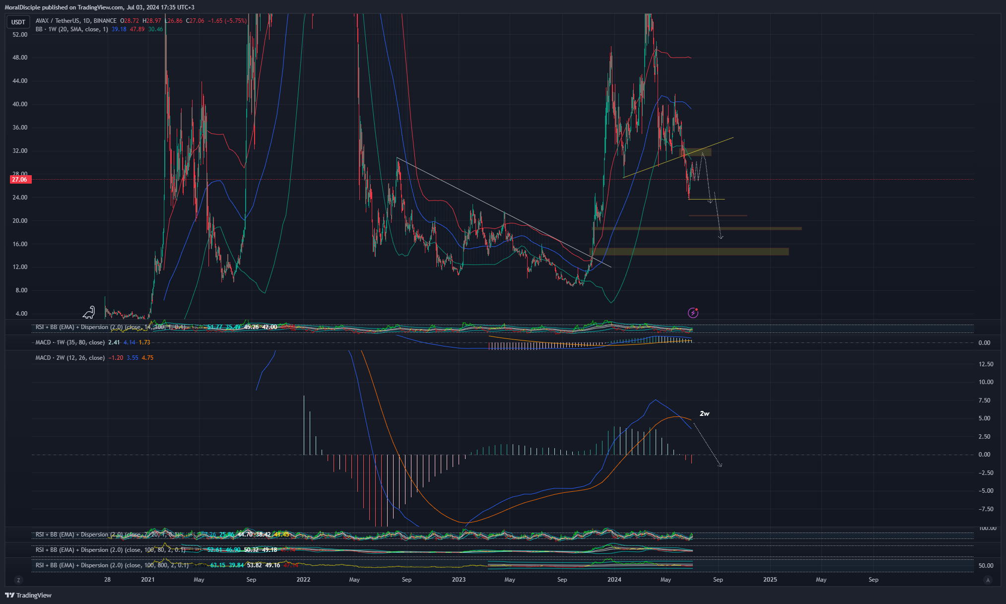 BINANCE:AVAXUSDT Chart Image by MoralDisciple