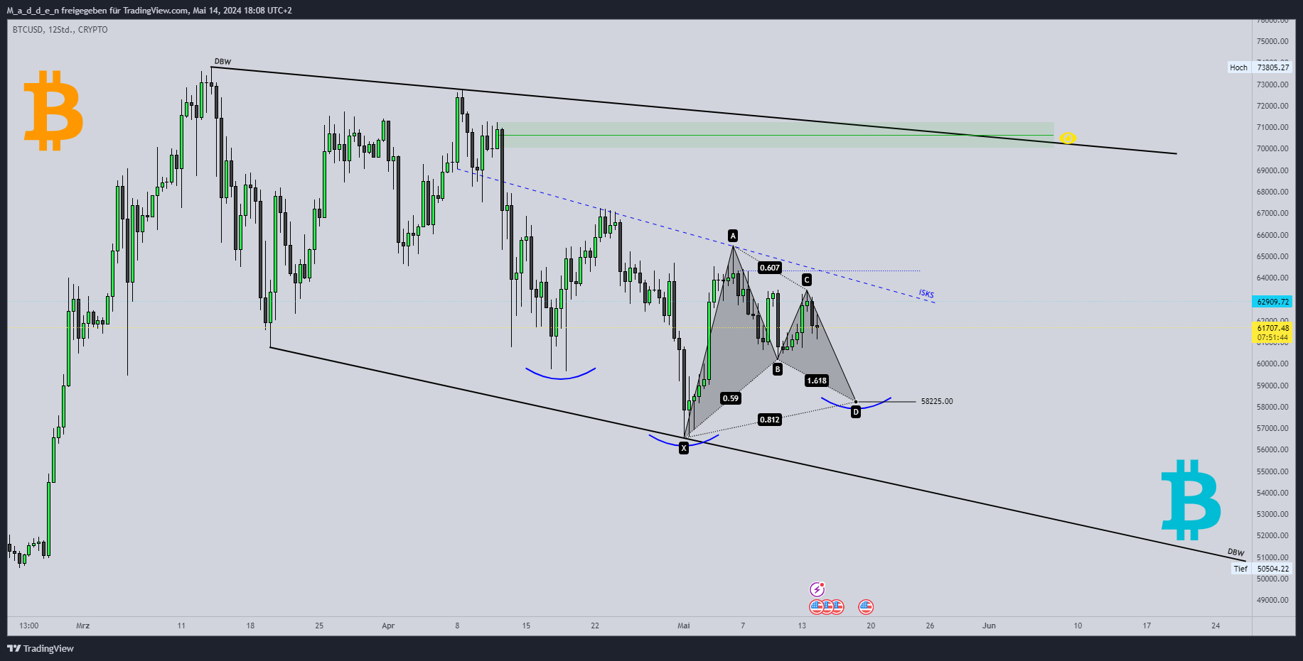 CRYPTO:BTCUSD Chart Image by M_a_d_d_e_n