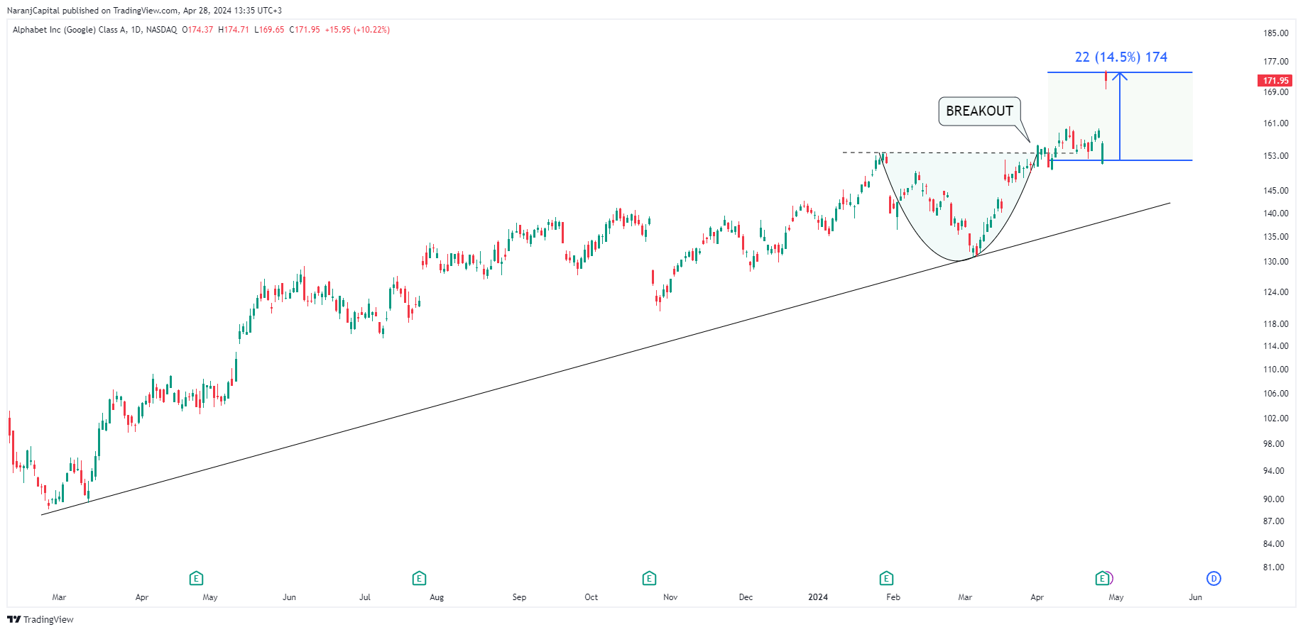BATS:GOOGL Chart Image by NaranjCapital