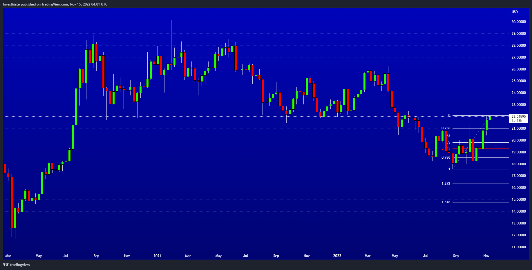 OANDA:XAGUSD Chart Image by InvestMate