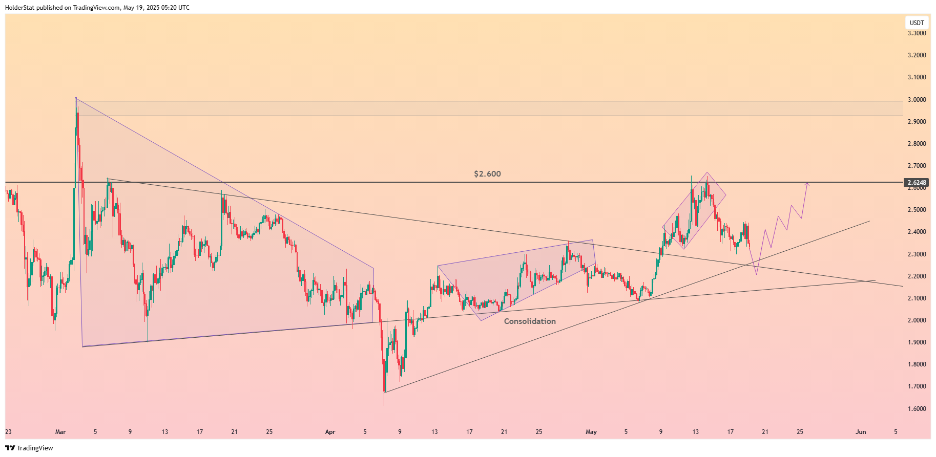BYBIT:XRPUSDT Chart Image by HolderStat