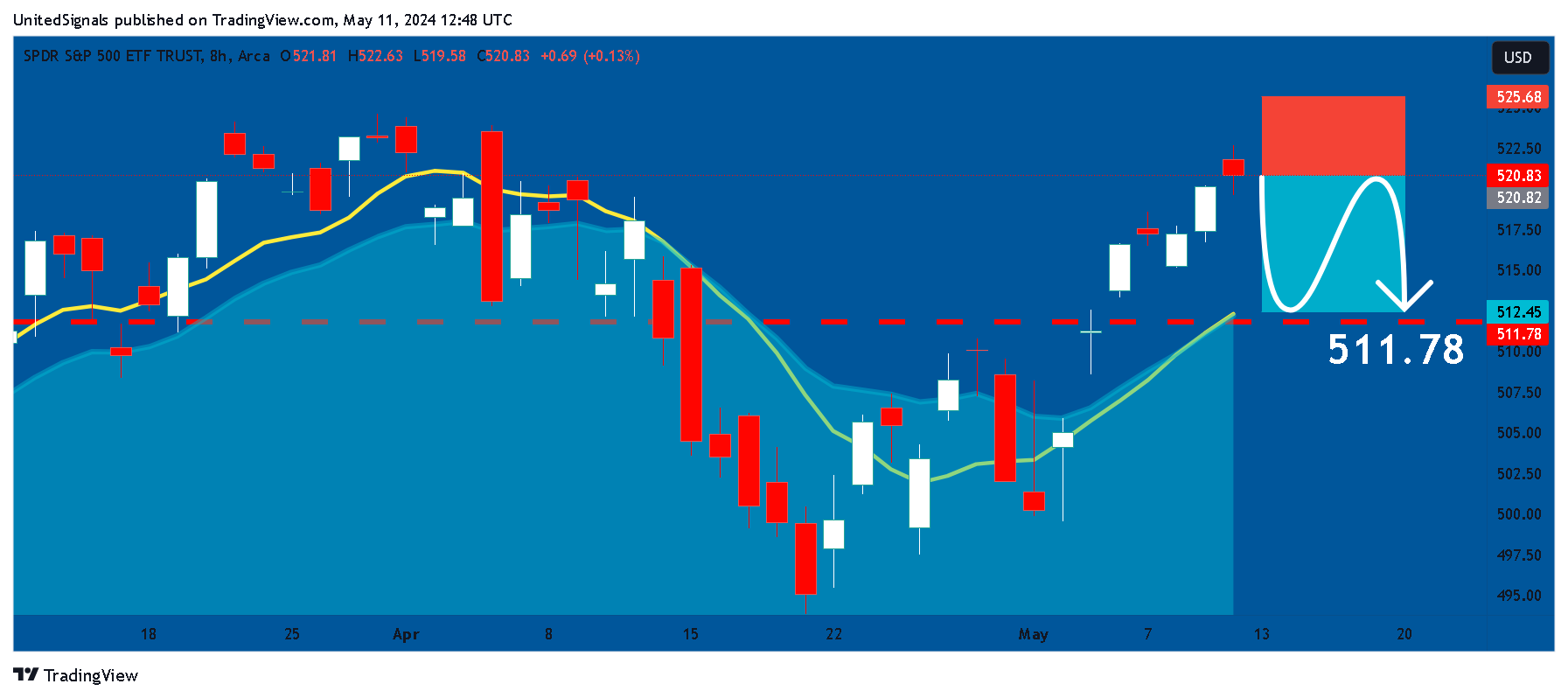 BATS:SPY Chart Image by UnitedSignals
